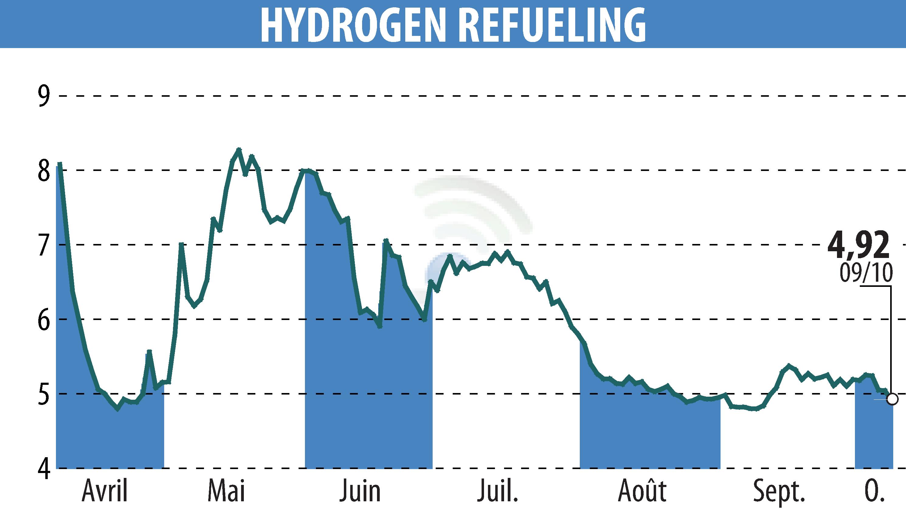 Graphique de l'évolution du cours de l'action HYDROGEN REFUELING (EPA:ALHRS).