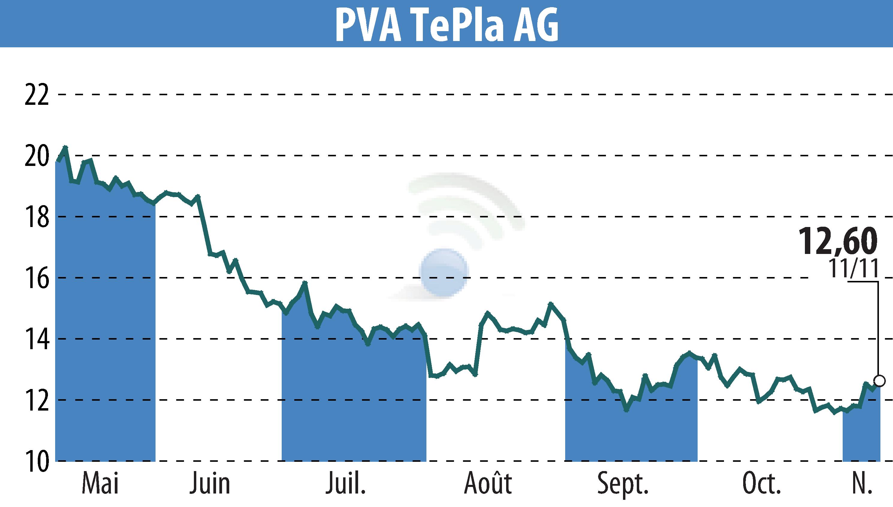 Stock price chart of PVA TePla AG (EBR:TPE) showing fluctuations.