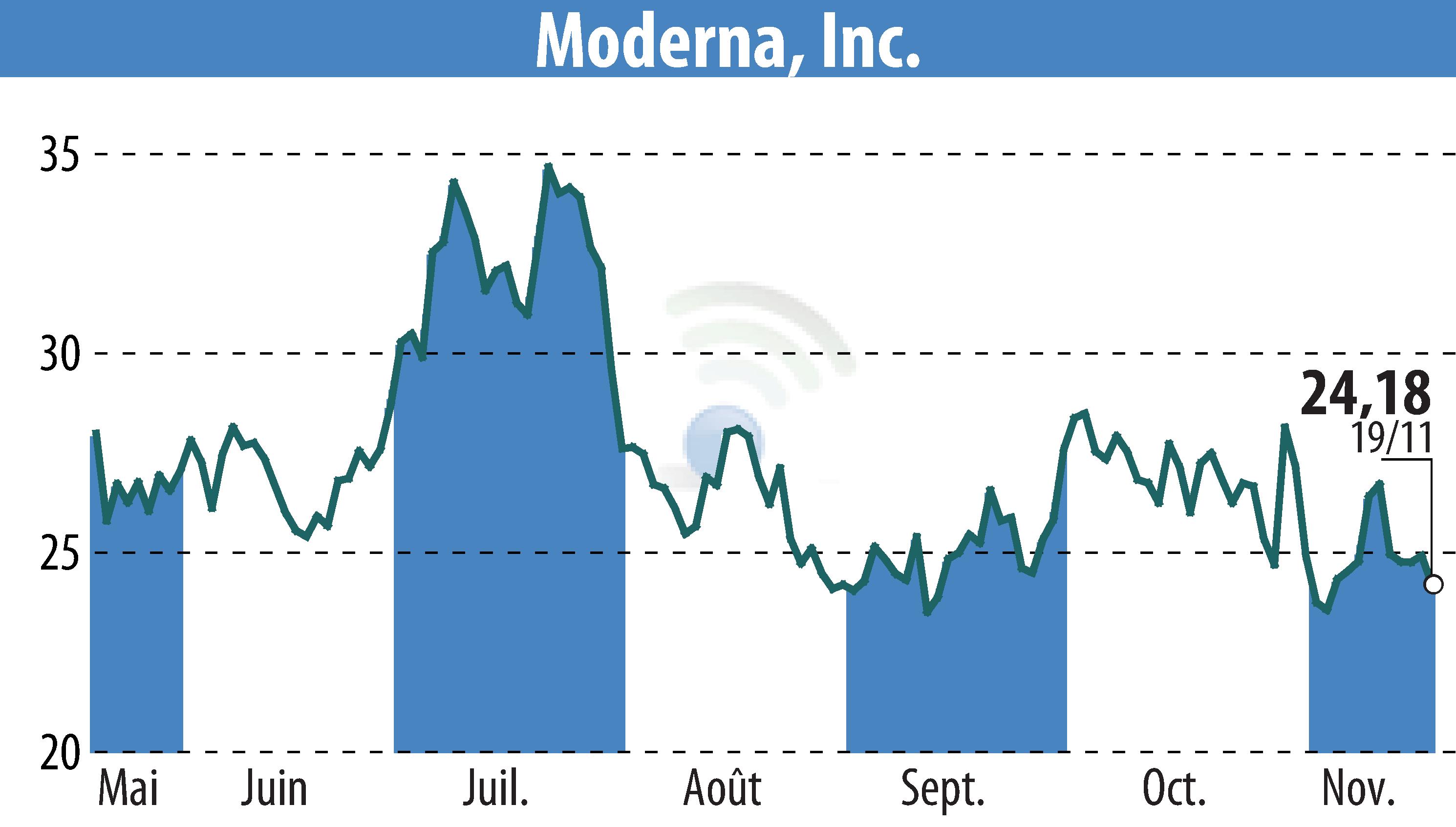 Graphique de l'évolution du cours de l'action Moderna, Inc. (EBR:MRNA).