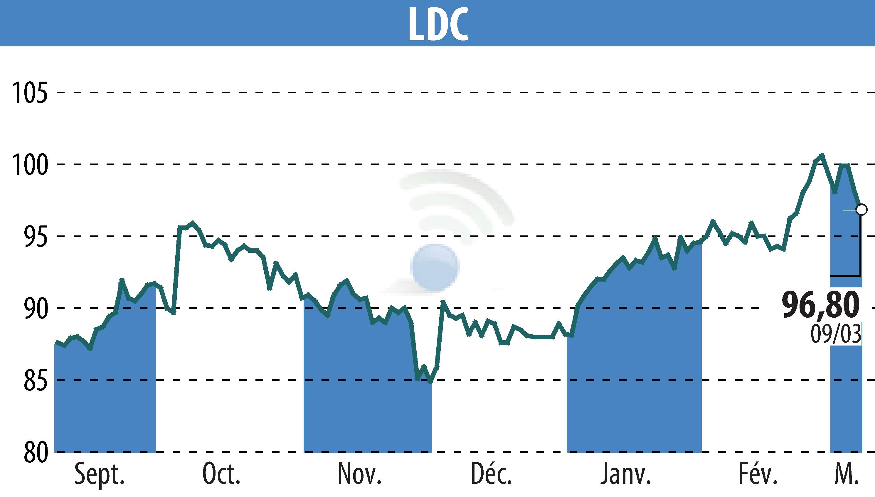 Graphique de l'évolution du cours de l'action LDC (EPA:LOUP).