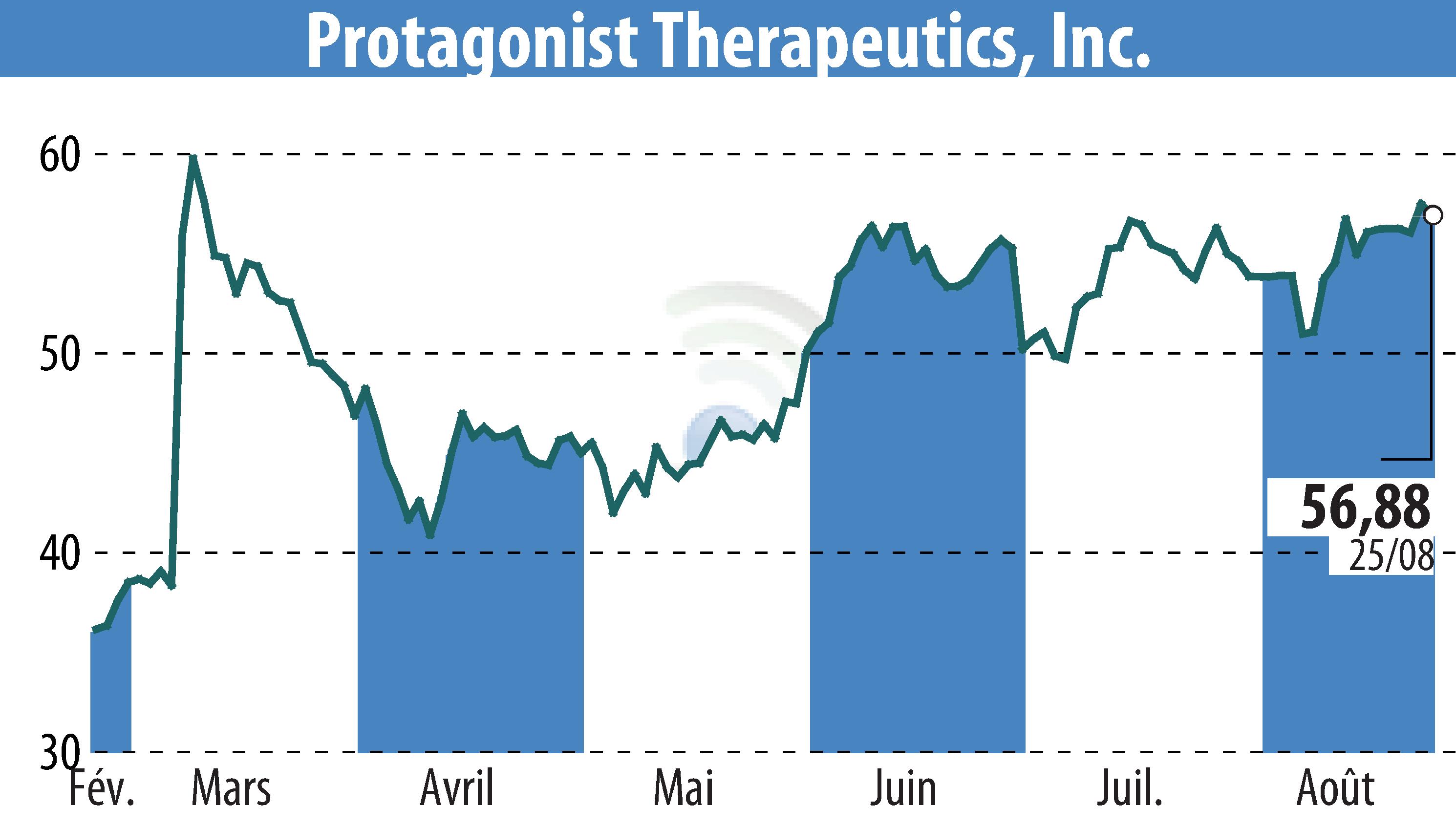 Stock price chart of Protagonist Therapeutics, Inc. (EBR:PTGX) showing fluctuations.