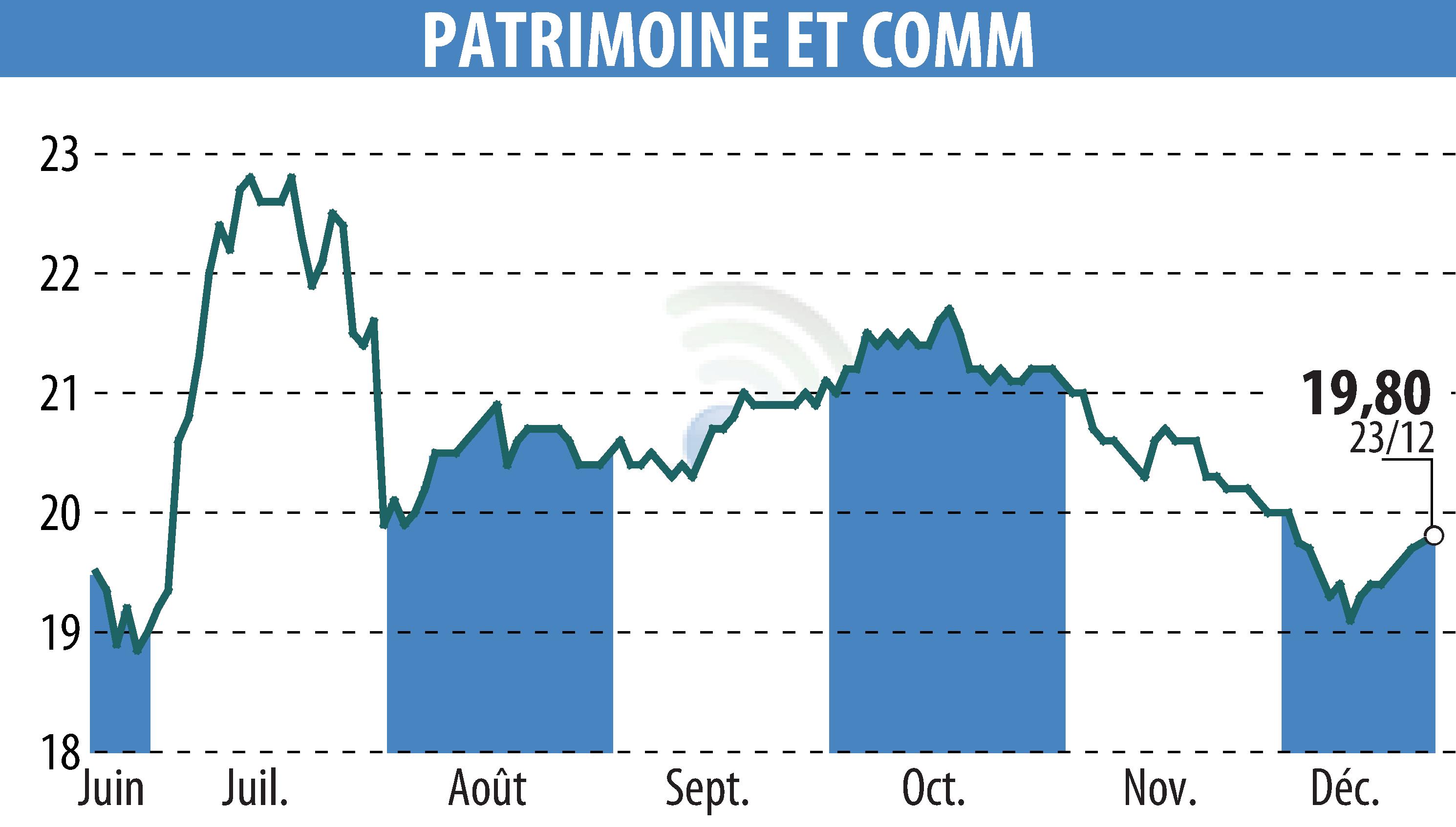 Graphique de l'évolution du cours de l'action PATRIMOINE & COMMERCE (EPA:PAT).