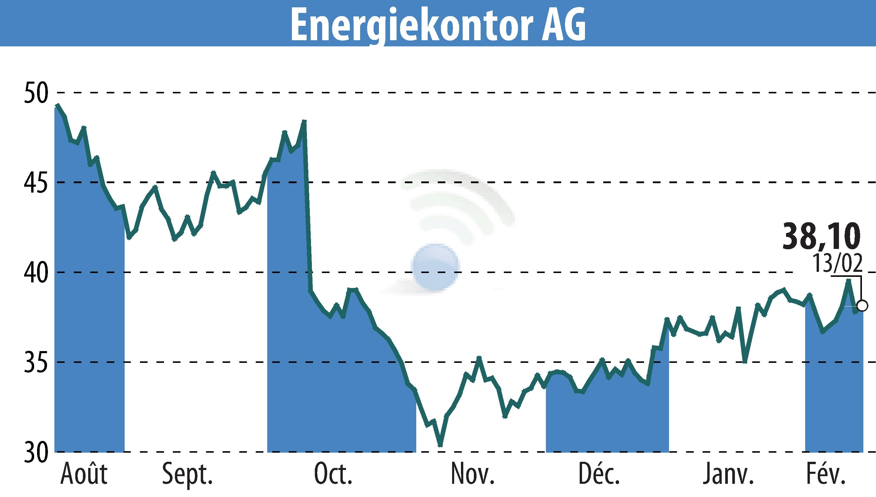 Graphique de l'évolution du cours de l'action Energiekontor AG (EBR:EKT).