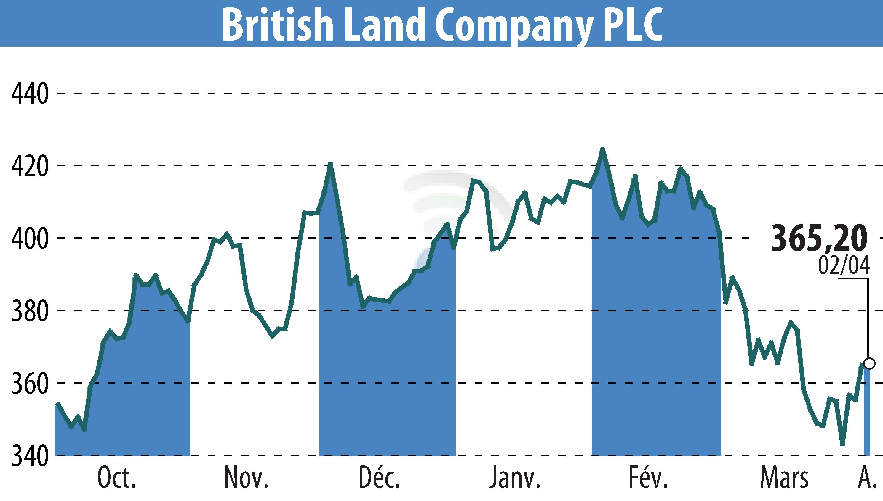 Graphique de l'évolution du cours de l'action British Land (EBR:BLND).
