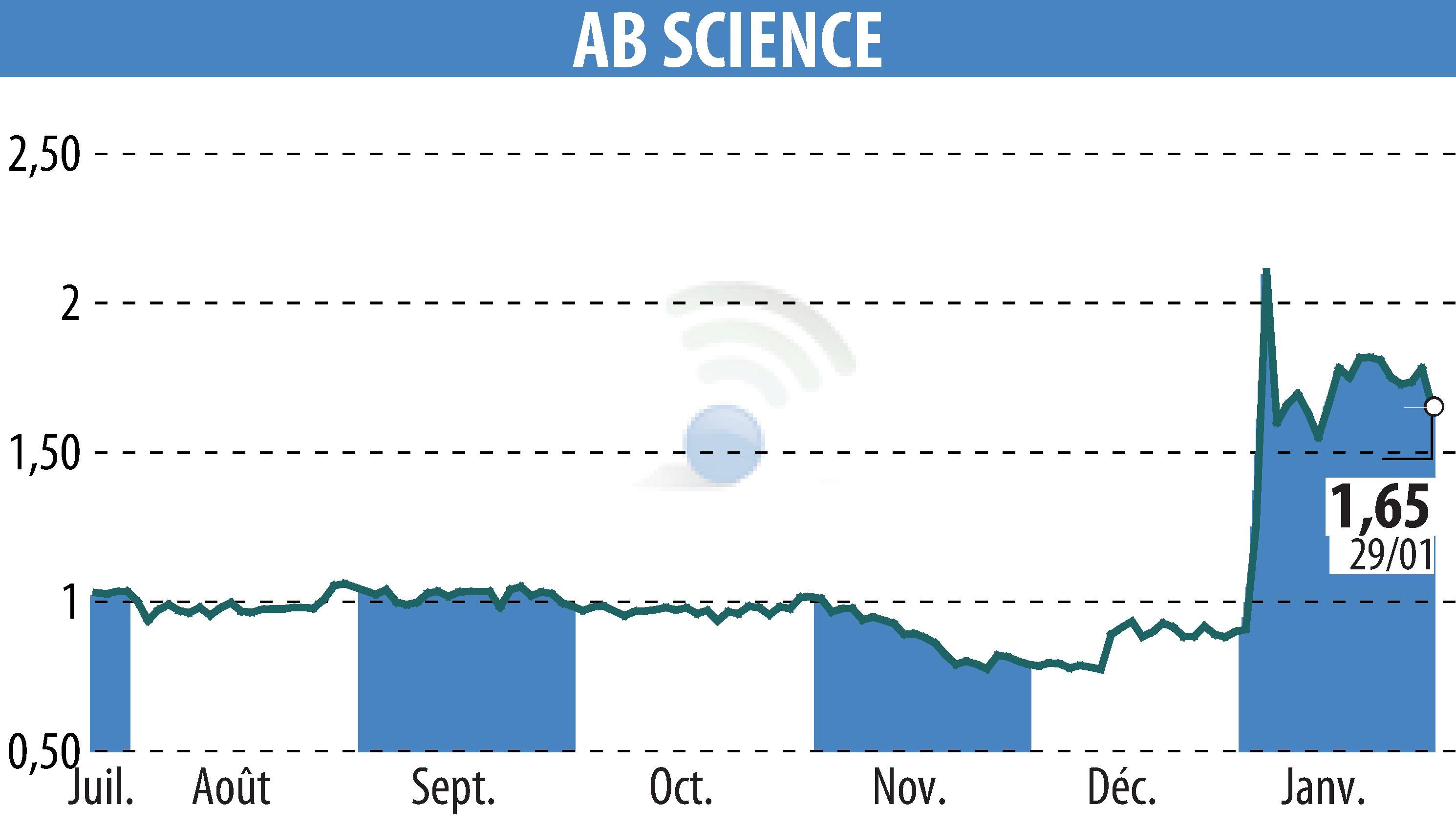 Graphique de l'évolution du cours de l'action ABSCIENCES (EPA:AB).