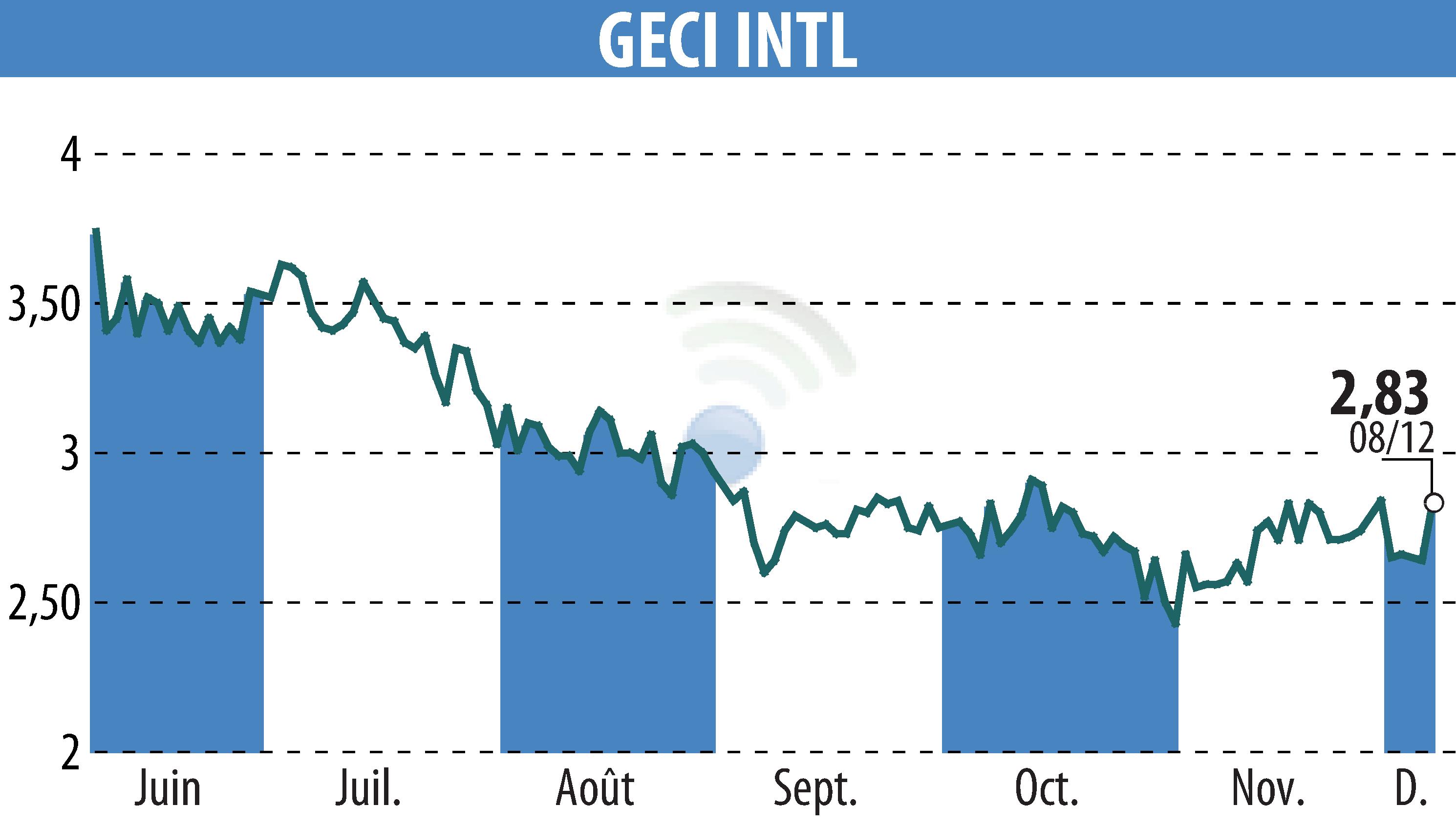 Graphique de l'évolution du cours de l'action GECI INTERNATIONAL (EPA:ALGEC).