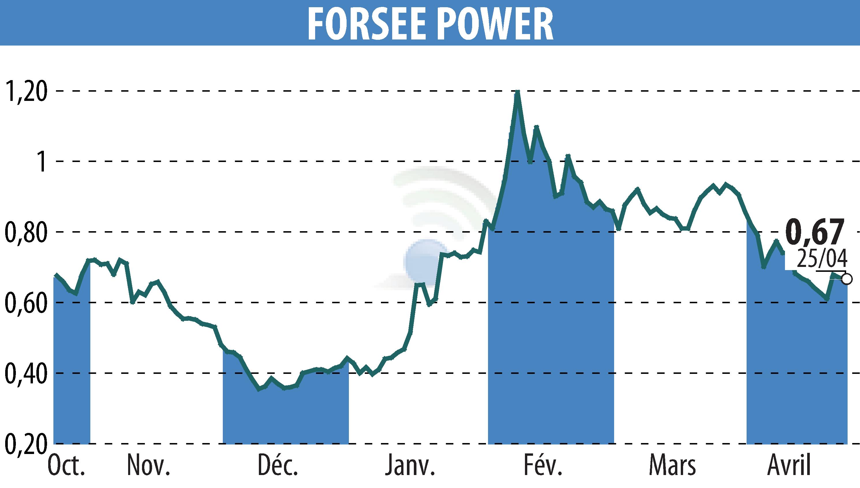 Stock price chart of FORSEE POWER (EPA:FORSE) showing fluctuations.