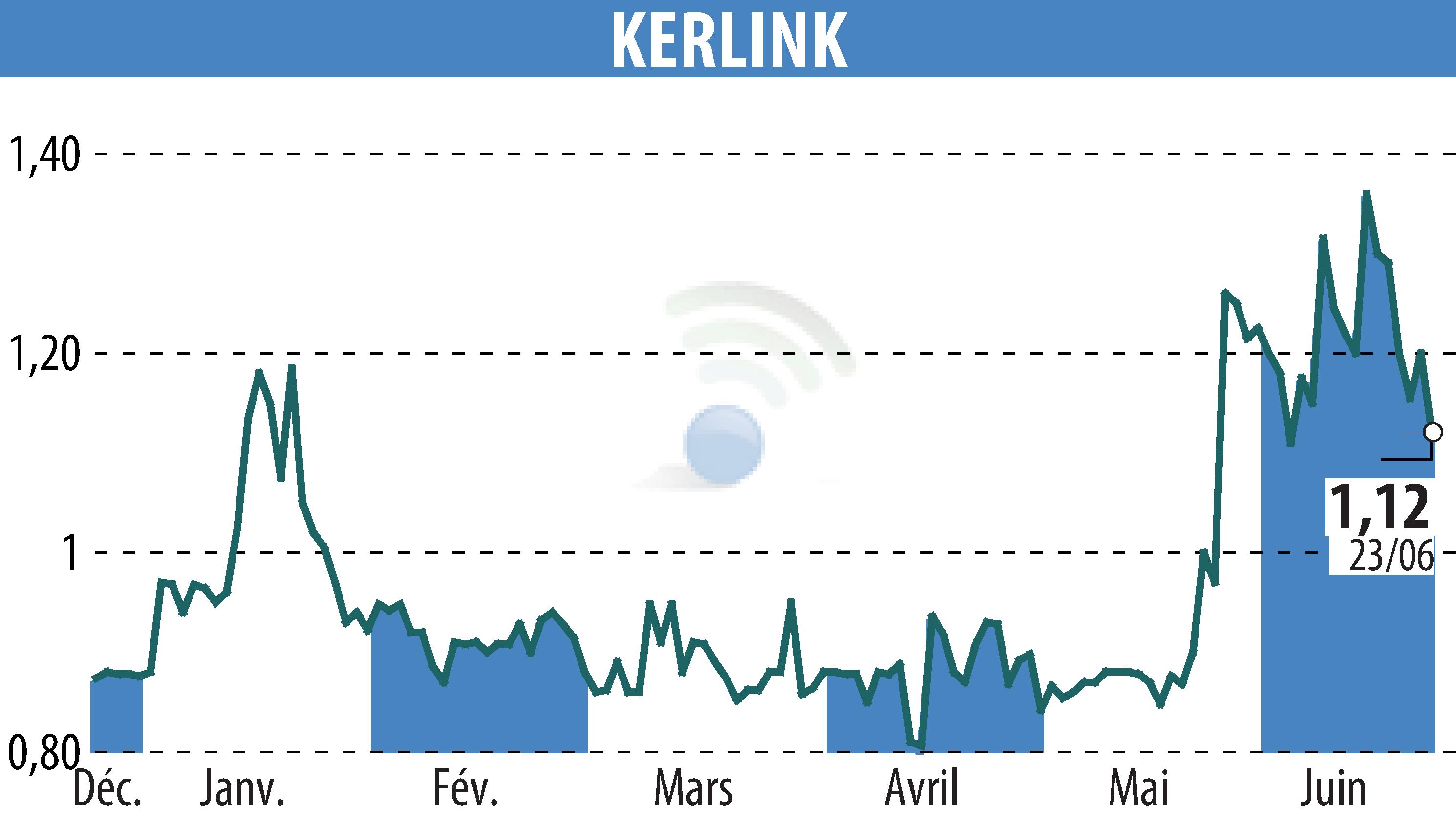 Graphique de l'évolution du cours de l'action KERLINK (EPA:ALKLK).