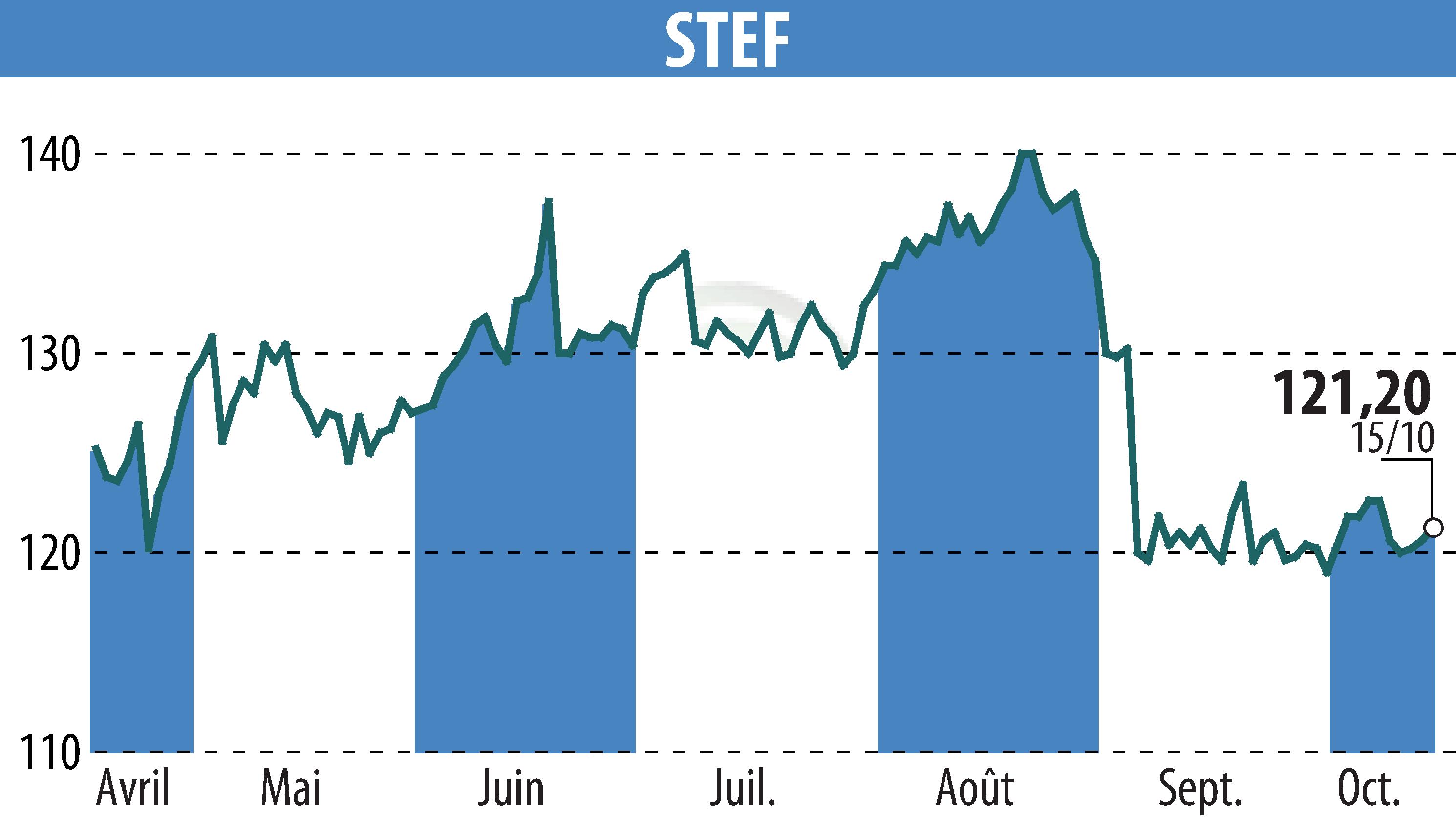 Graphique de l'évolution du cours de l'action STEF (EPA:STF).