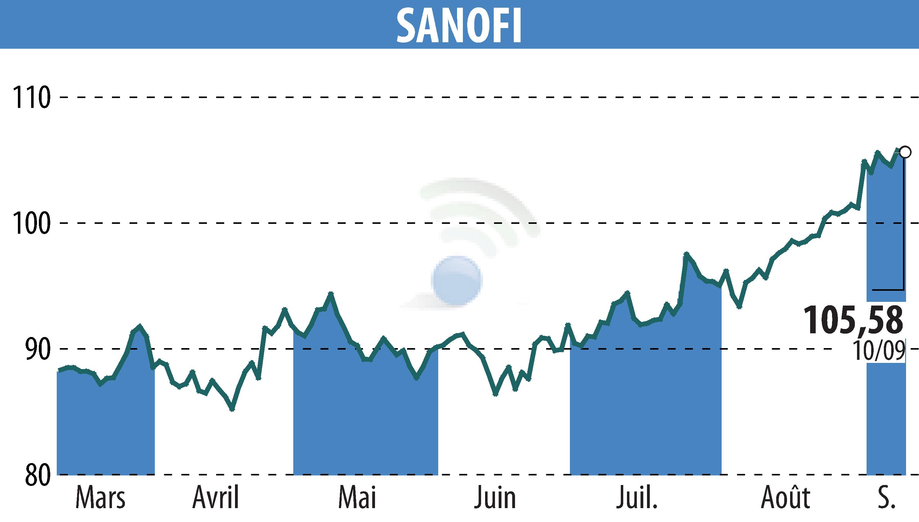 Graphique de l'évolution du cours de l'action SANOFI-AVENTIS (EPA:SAN).