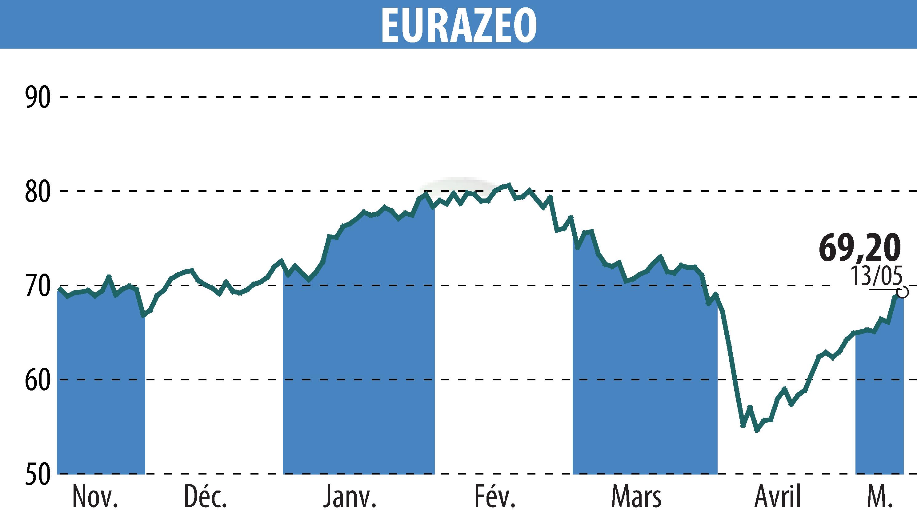 Stock price chart of EURAZEO (EPA:RF) showing fluctuations.