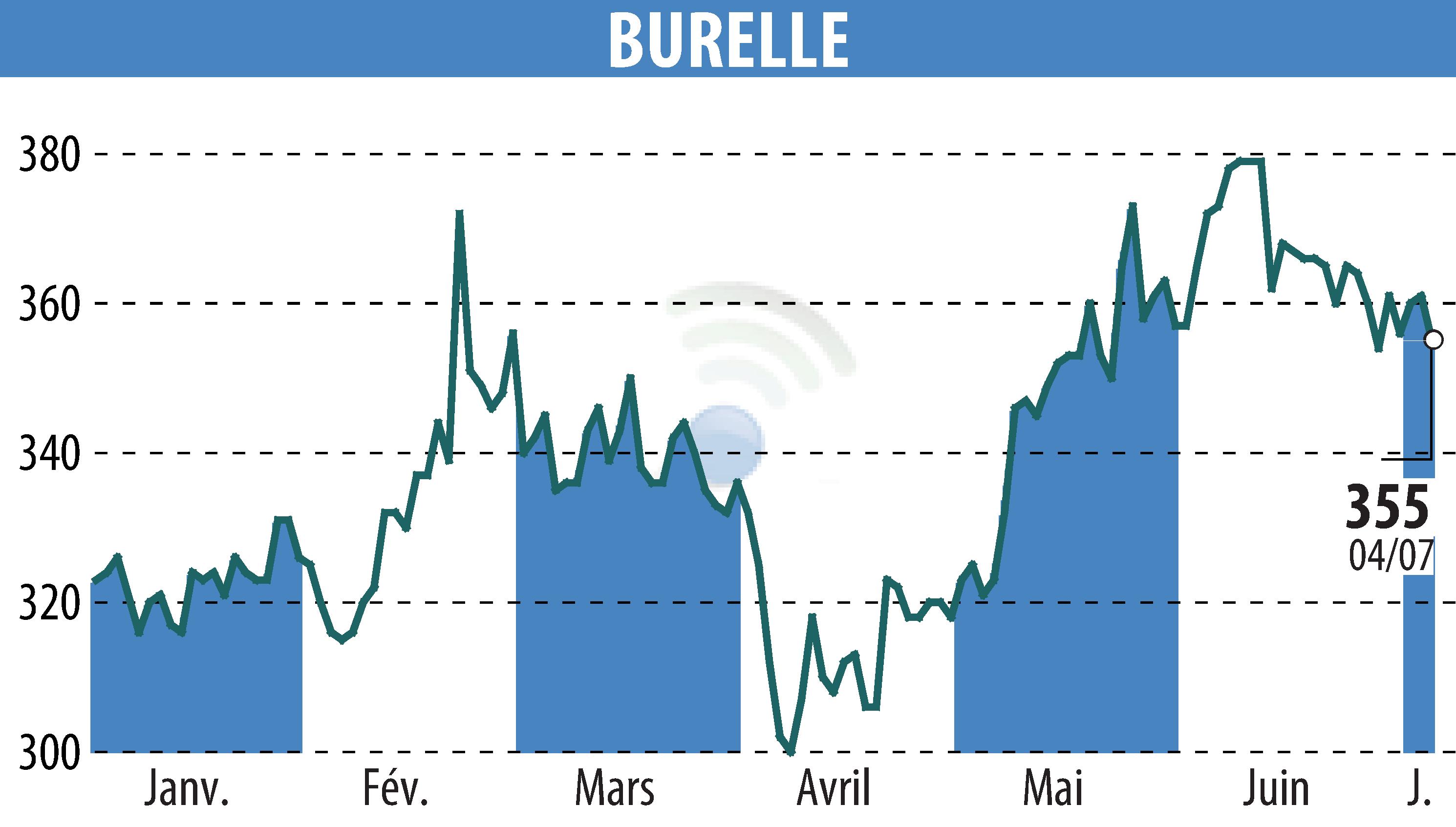 Stock price chart of BURELLE (EPA:BUR) showing fluctuations.