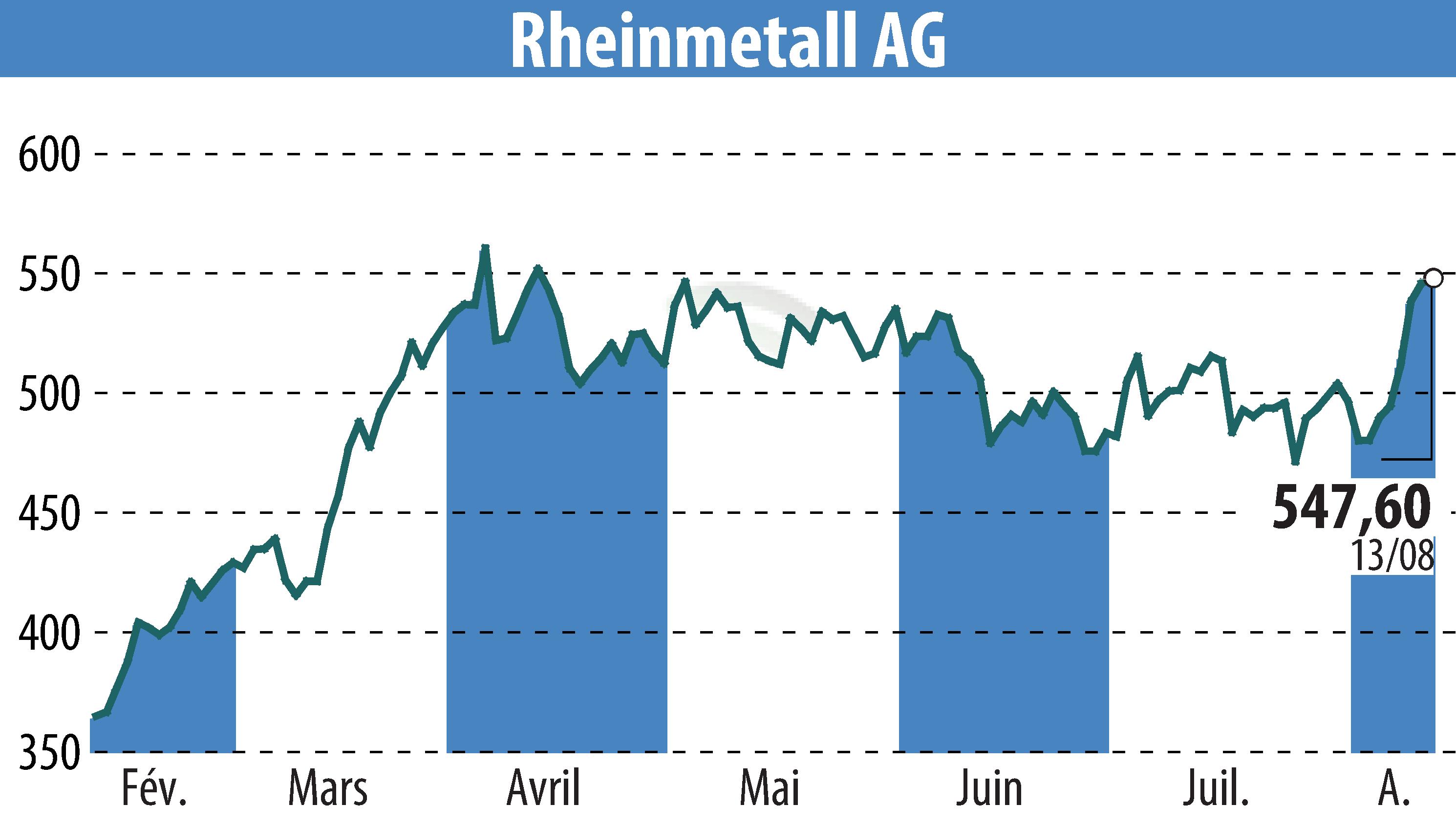 Stock price chart of Rheinmetall AG (EBR:RHM) showing fluctuations.