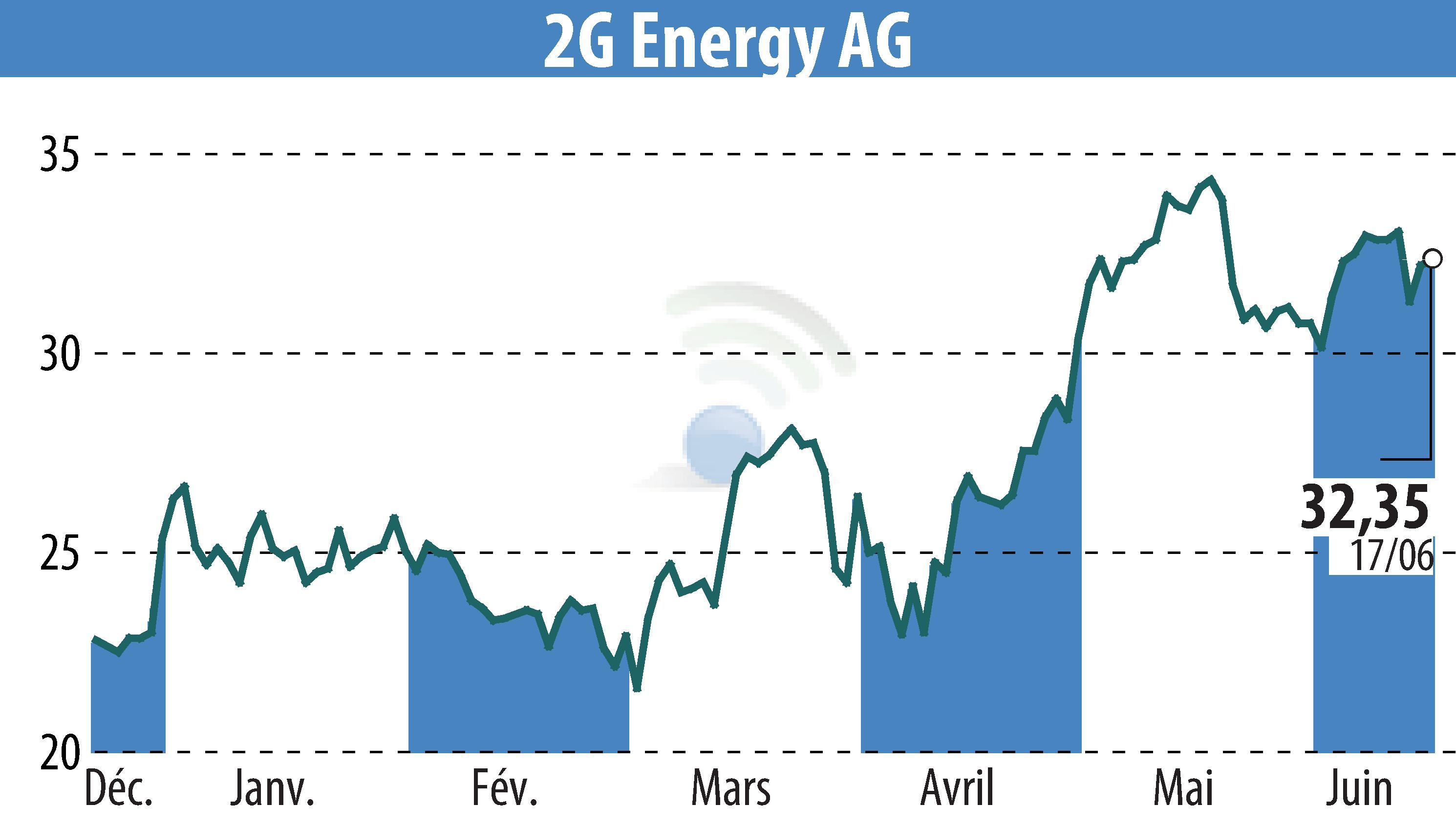 Stock price chart of 2G Bio-Energietechnik AG (EBR:2GB) showing fluctuations.