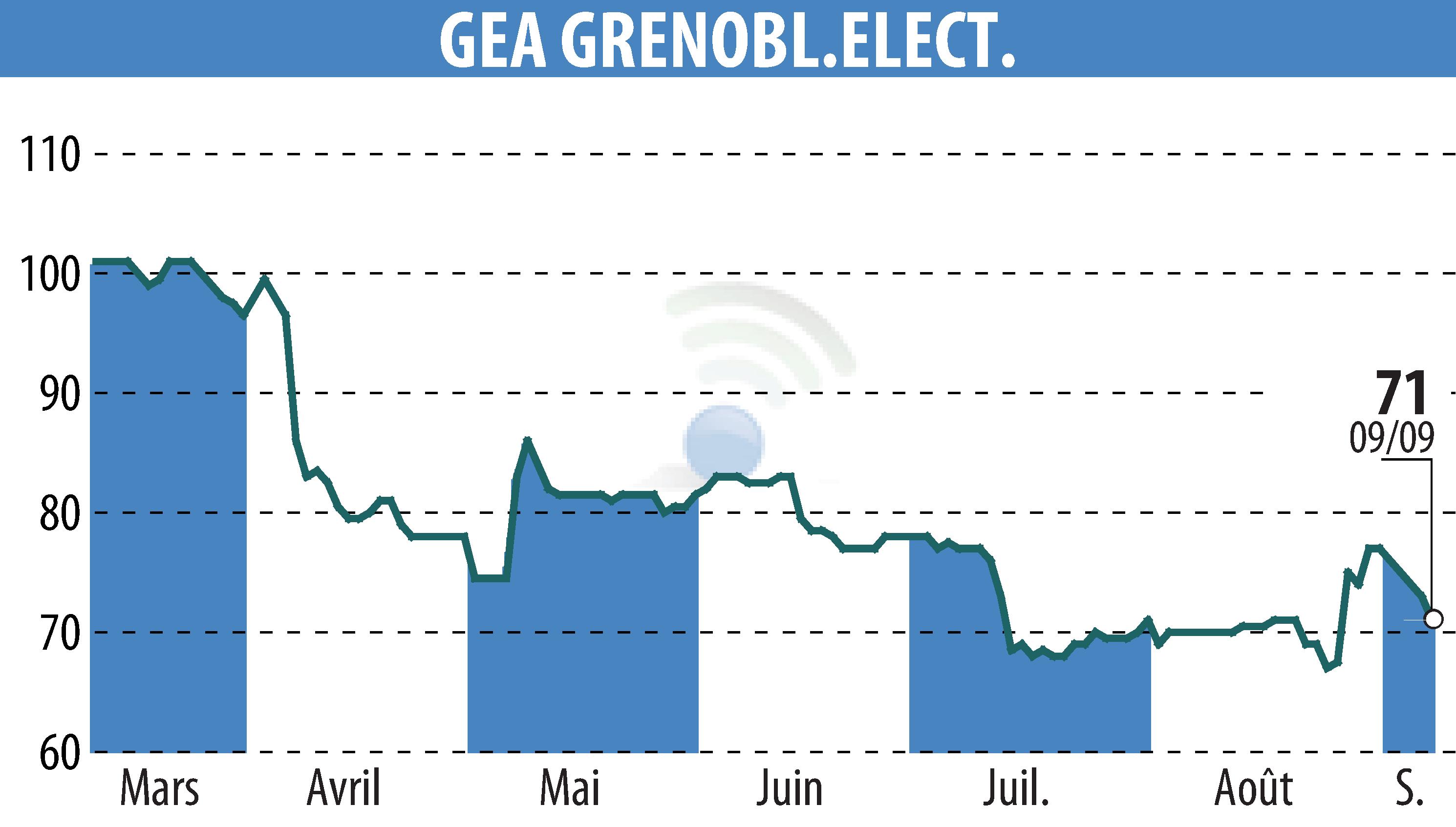 Stock price chart of GEA (EPA:GEA) showing fluctuations.