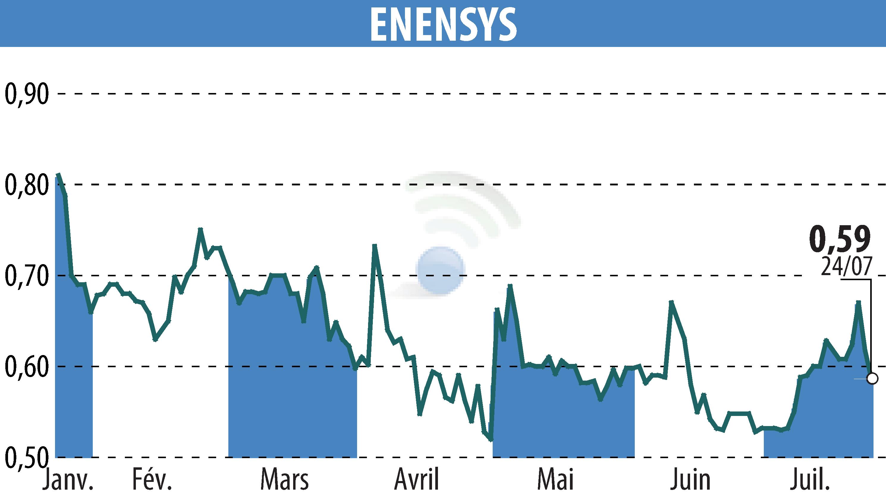 Stock price chart of ENENSYS (EPA:ALNN6) showing fluctuations.