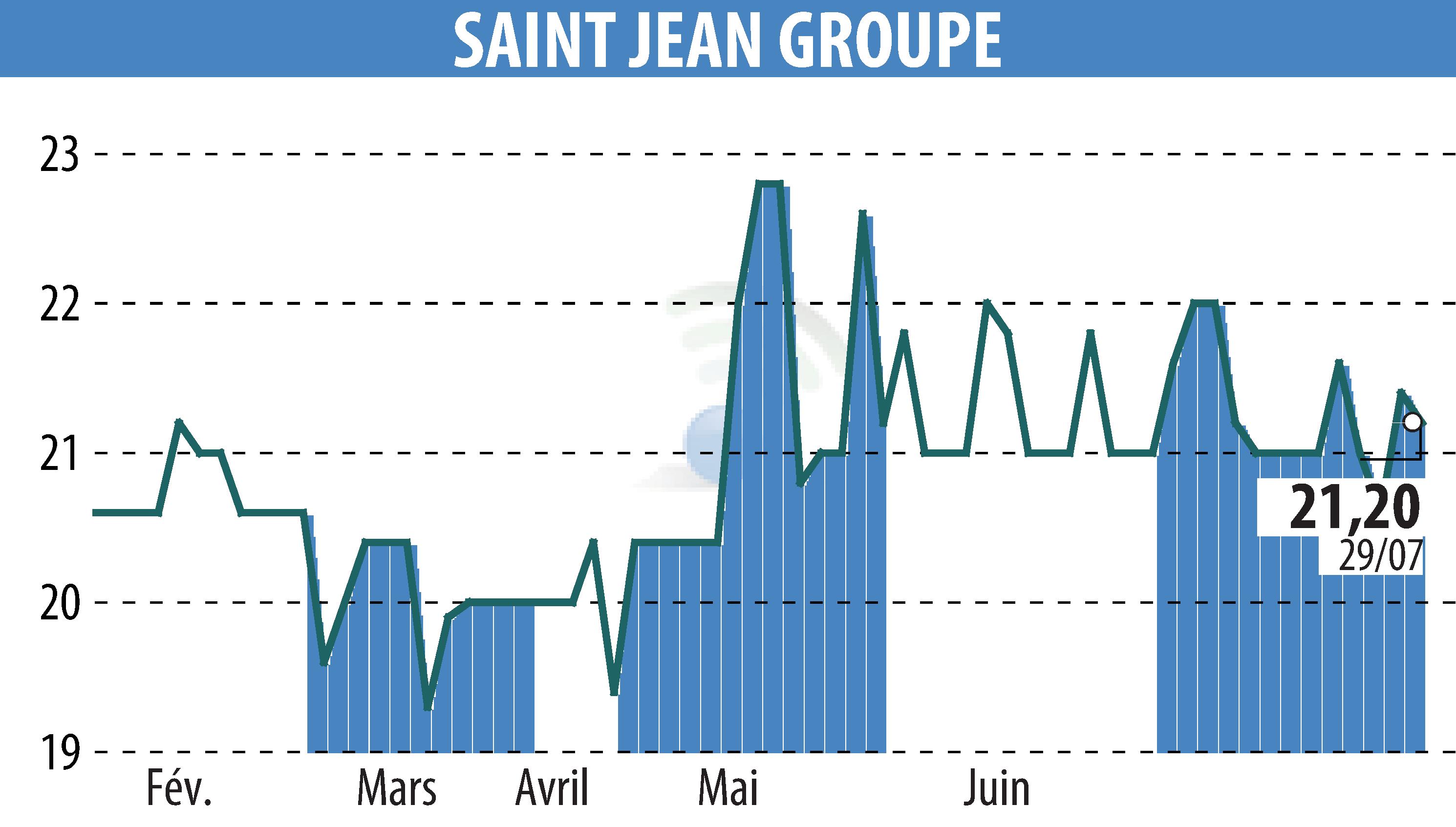 Stock price chart of SAINT-JEAN GROUPE (EPA:SABE) showing fluctuations.