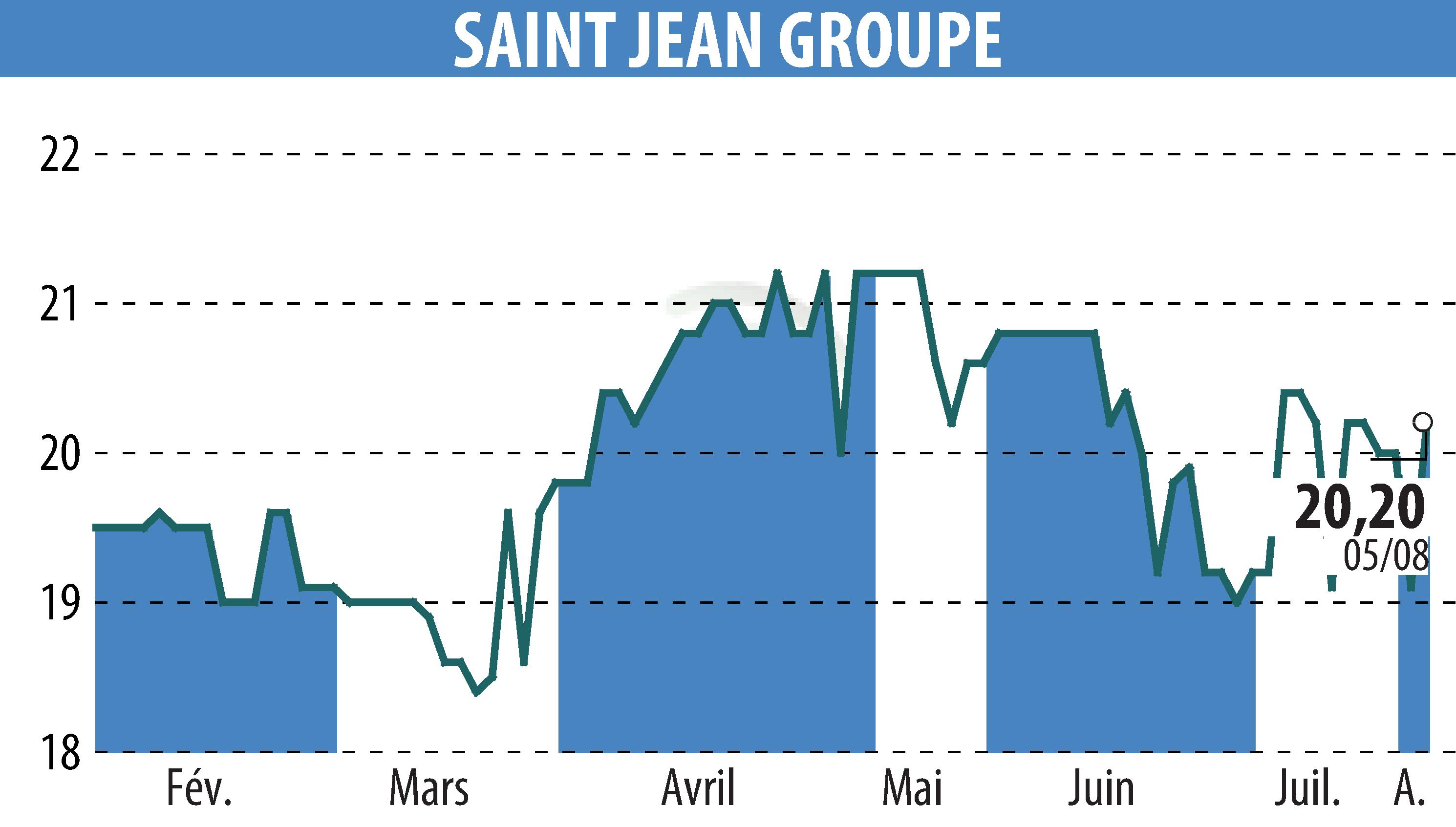 Graphique de l'évolution du cours de l'action SAINT-JEAN GROUPE (EPA:SABE).