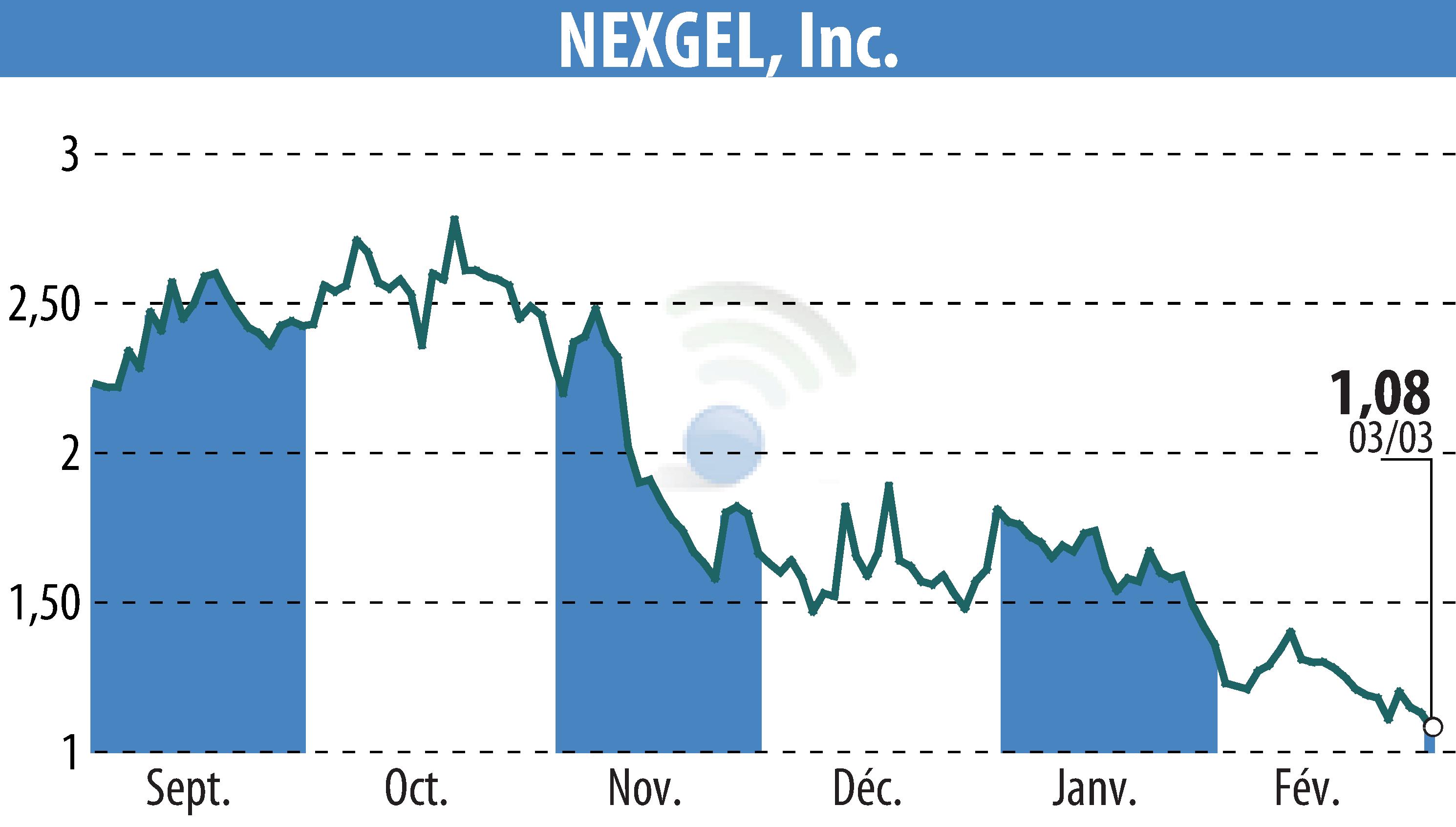 Stock price chart of IAccess Alpha (EBR:NXGL) showing fluctuations.