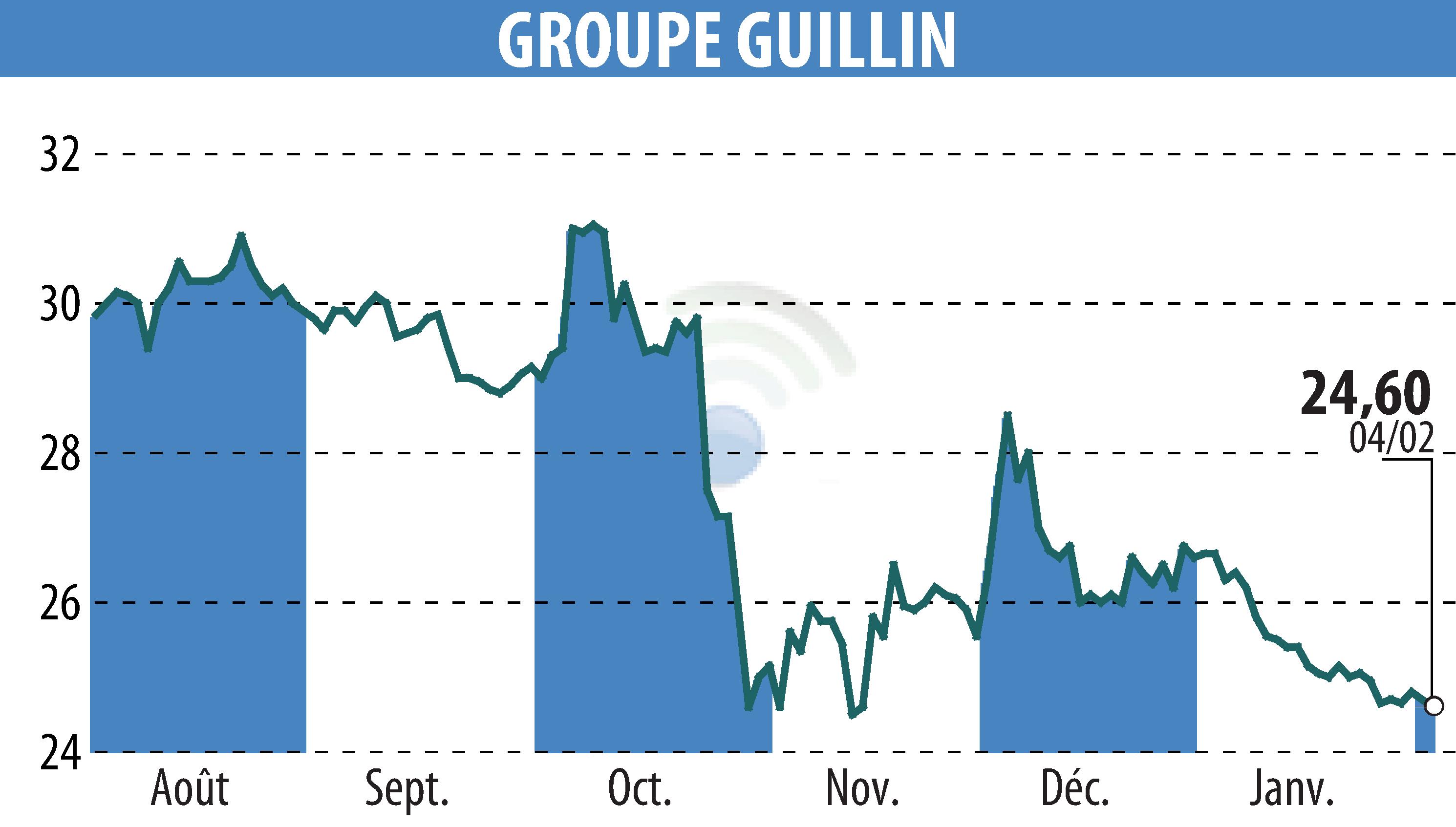 Graphique de l'évolution du cours de l'action GROUPE GUILLIN (EPA:ALGIL).