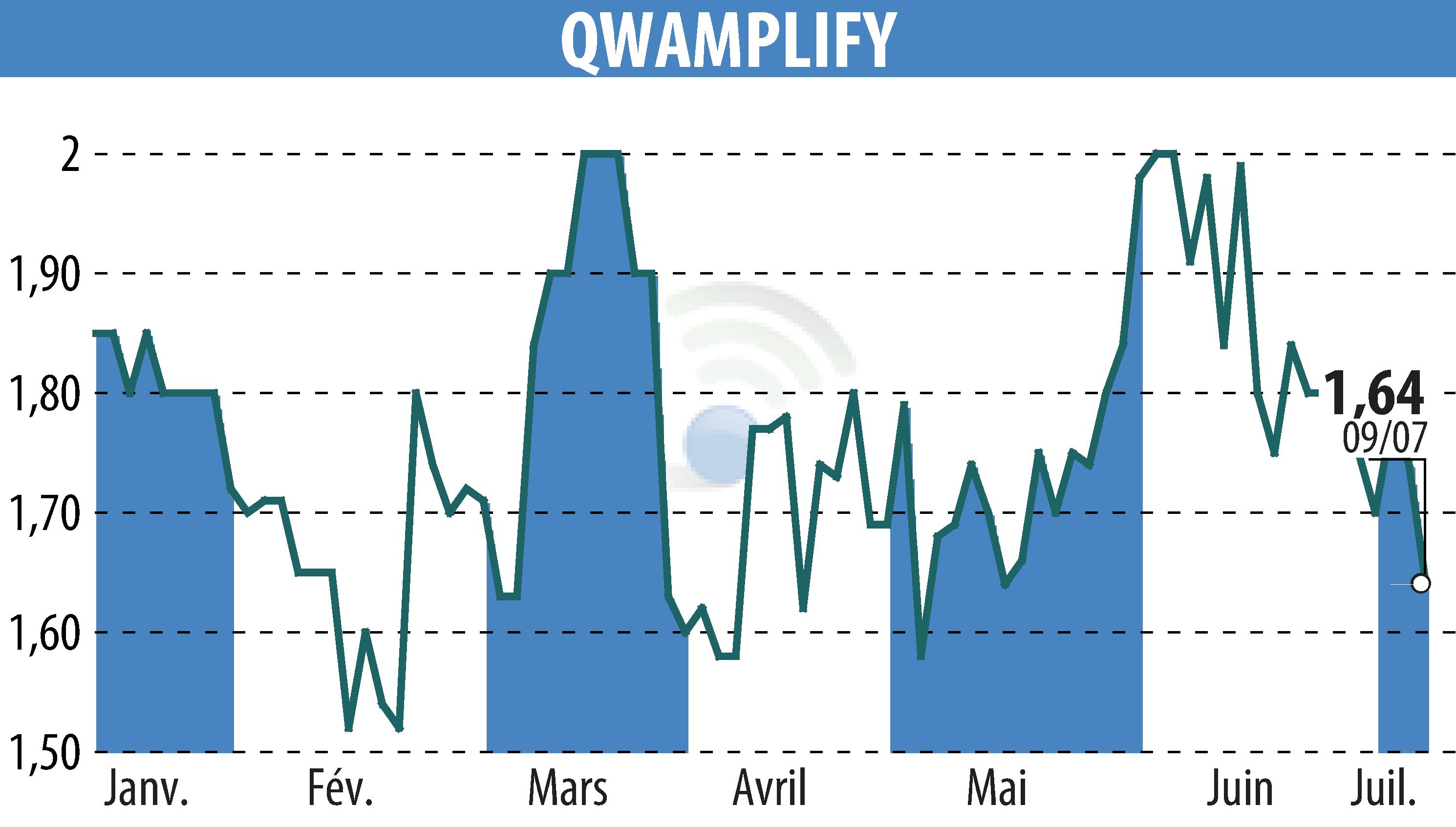Graphique de l'évolution du cours de l'action QWAMPLIFY (EPA:ALQWA).