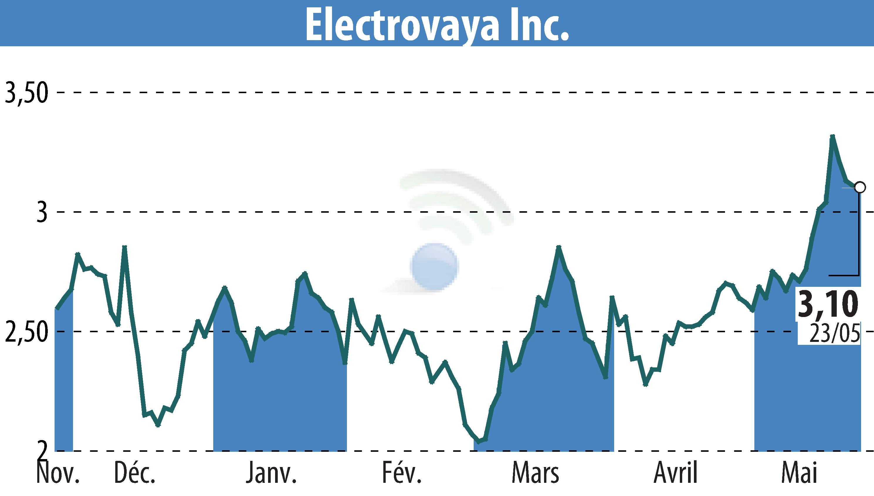Graphique de l'évolution du cours de l'action Electrovaya, Inc. (EBR:ELVA).