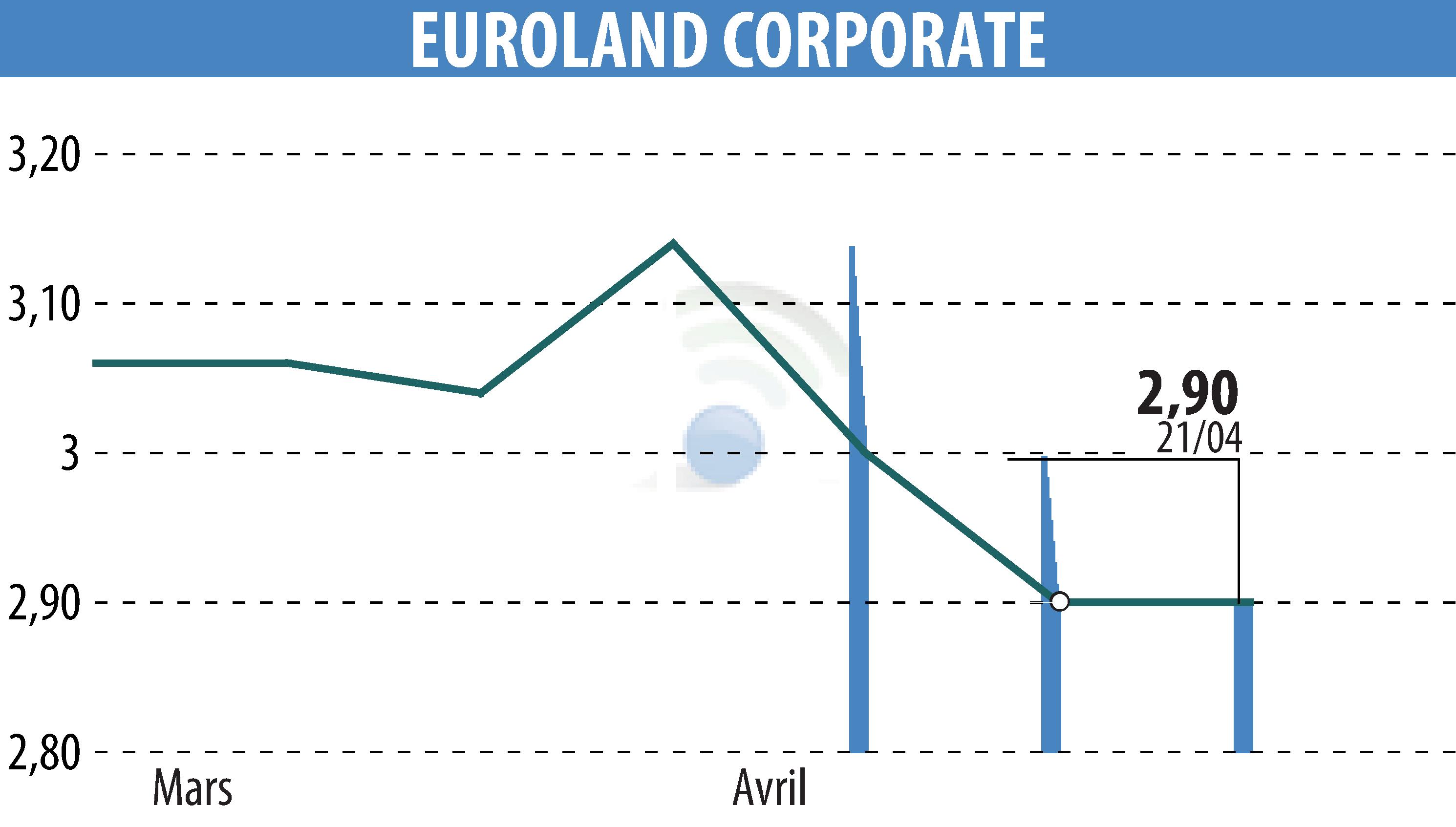 Stock price chart of EUROLAND CORPORATE (EPA:MLERO) showing fluctuations.