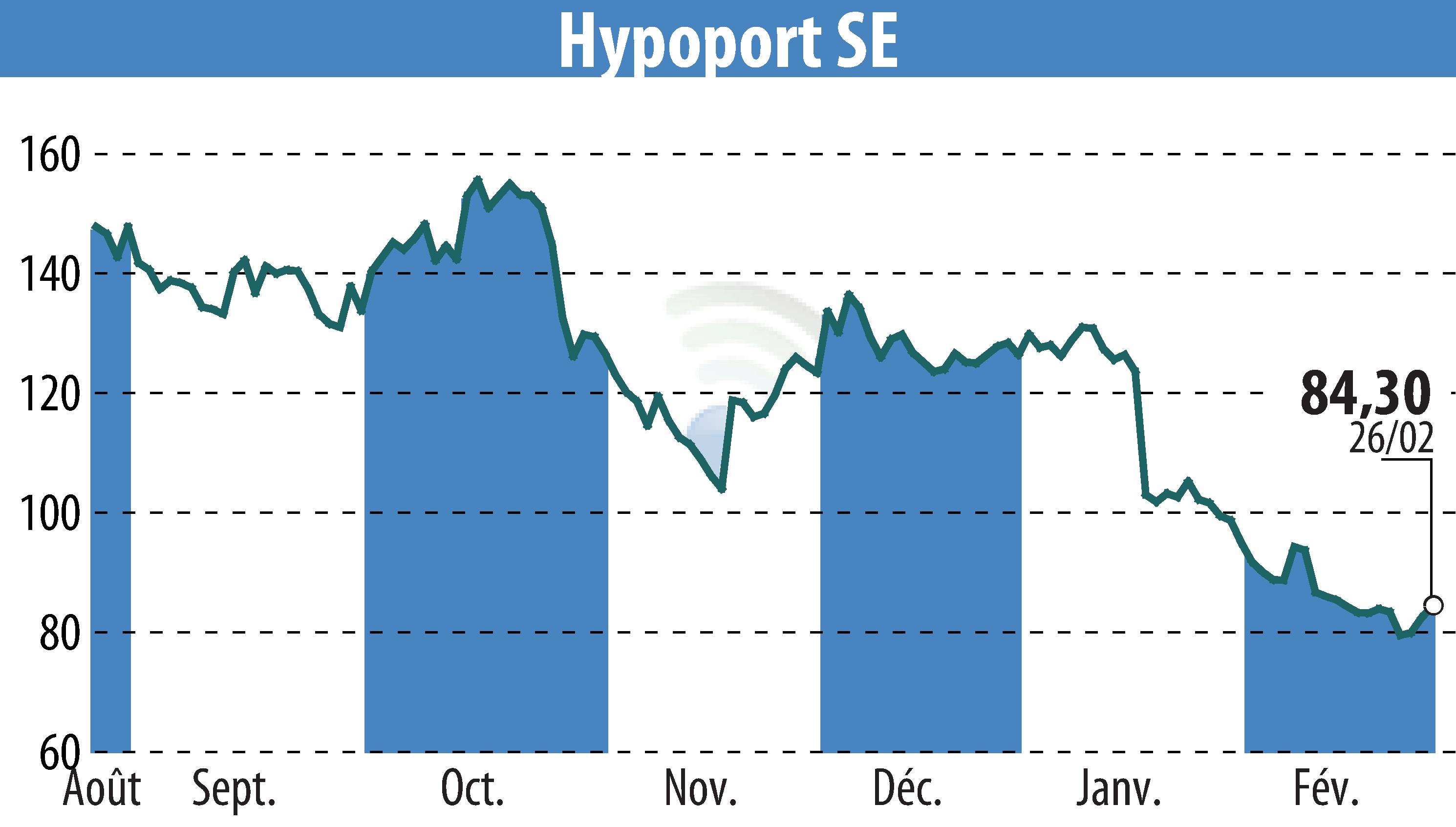 Stock price chart of Hypoport AG (EBR:HYQ) showing fluctuations.