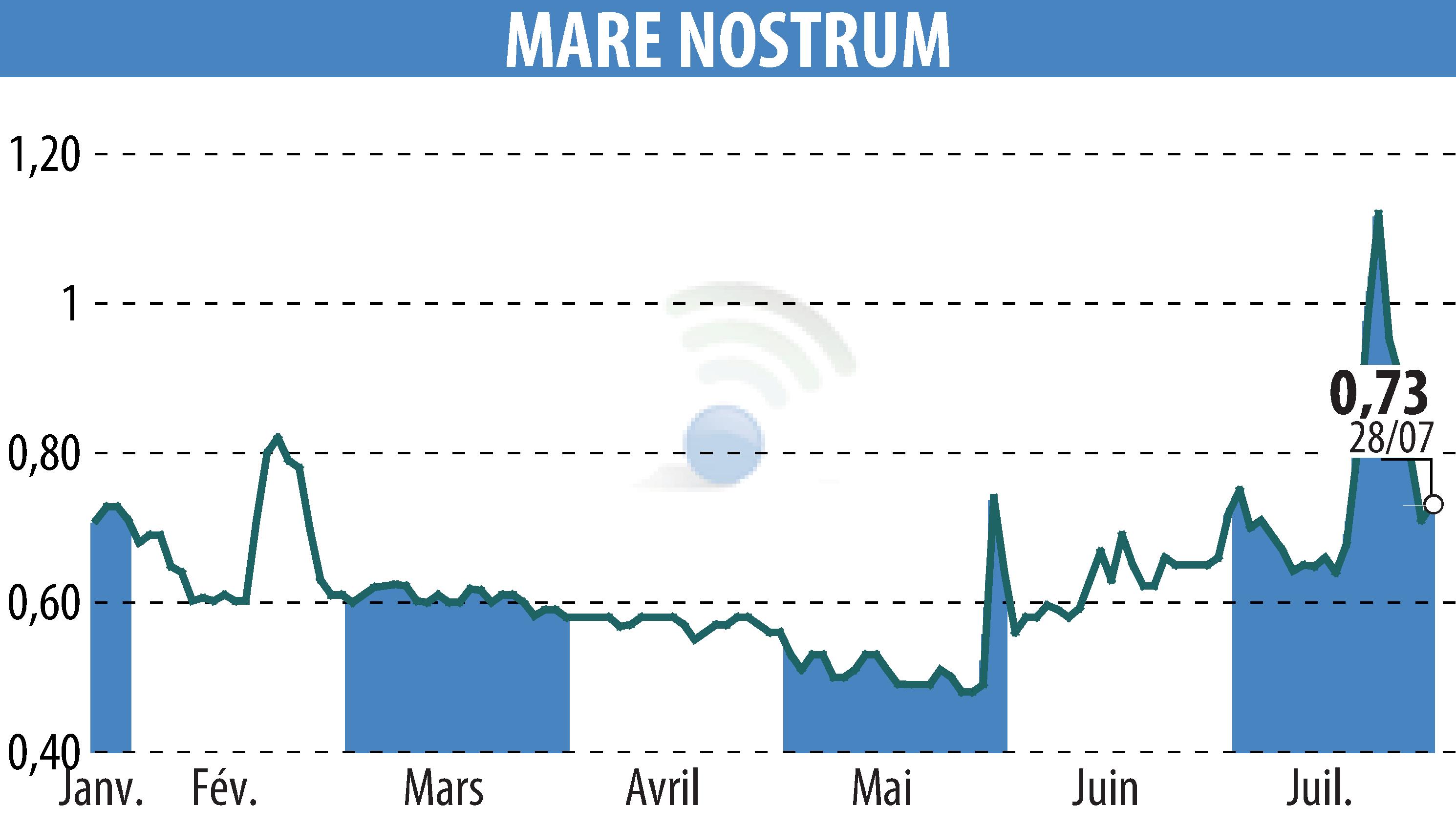 Graphique de l'évolution du cours de l'action MARE NOSTRUM (EPA:ALMAR).