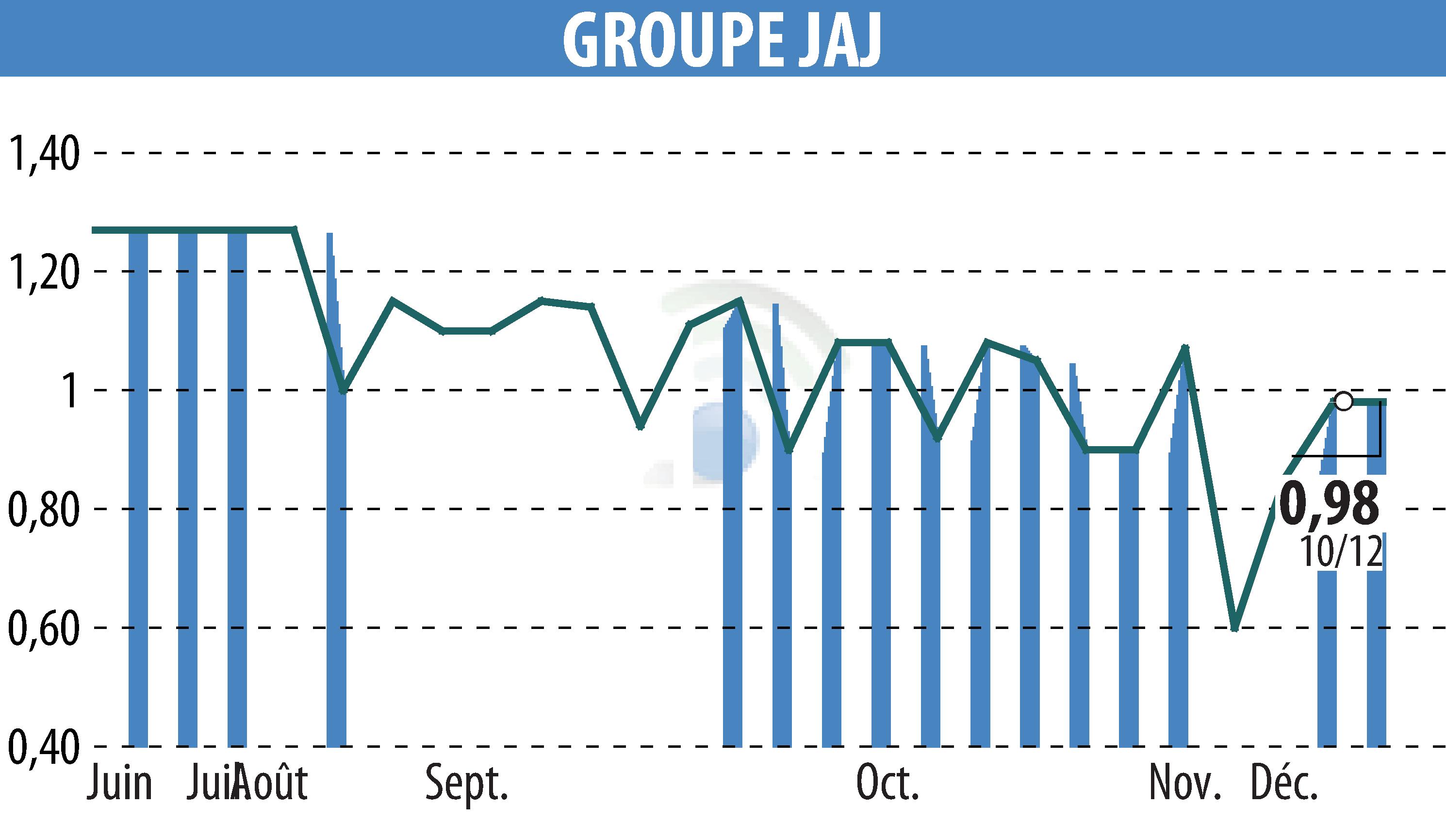 Graphique de l'évolution du cours de l'action GROUPE JAJ (EPA:GJAJ).