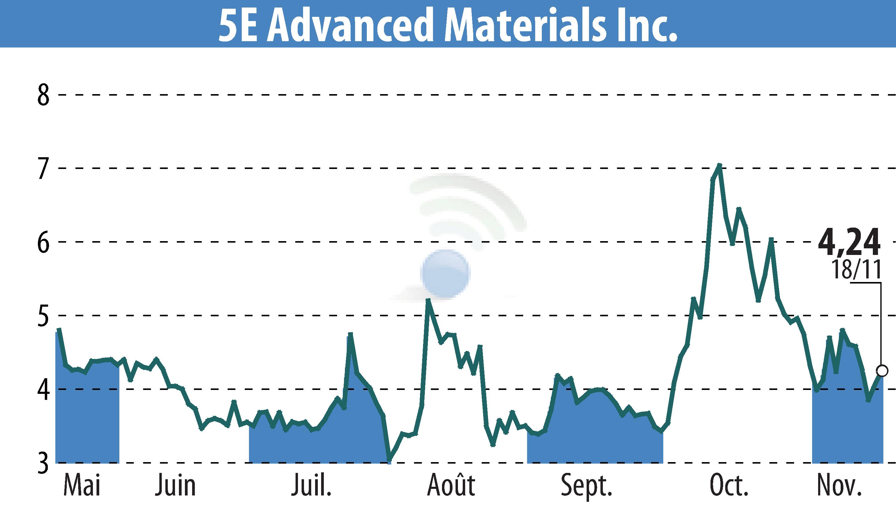 Graphique de l'évolution du cours de l'action 5E Advanced Materials (EBR:FEAM).