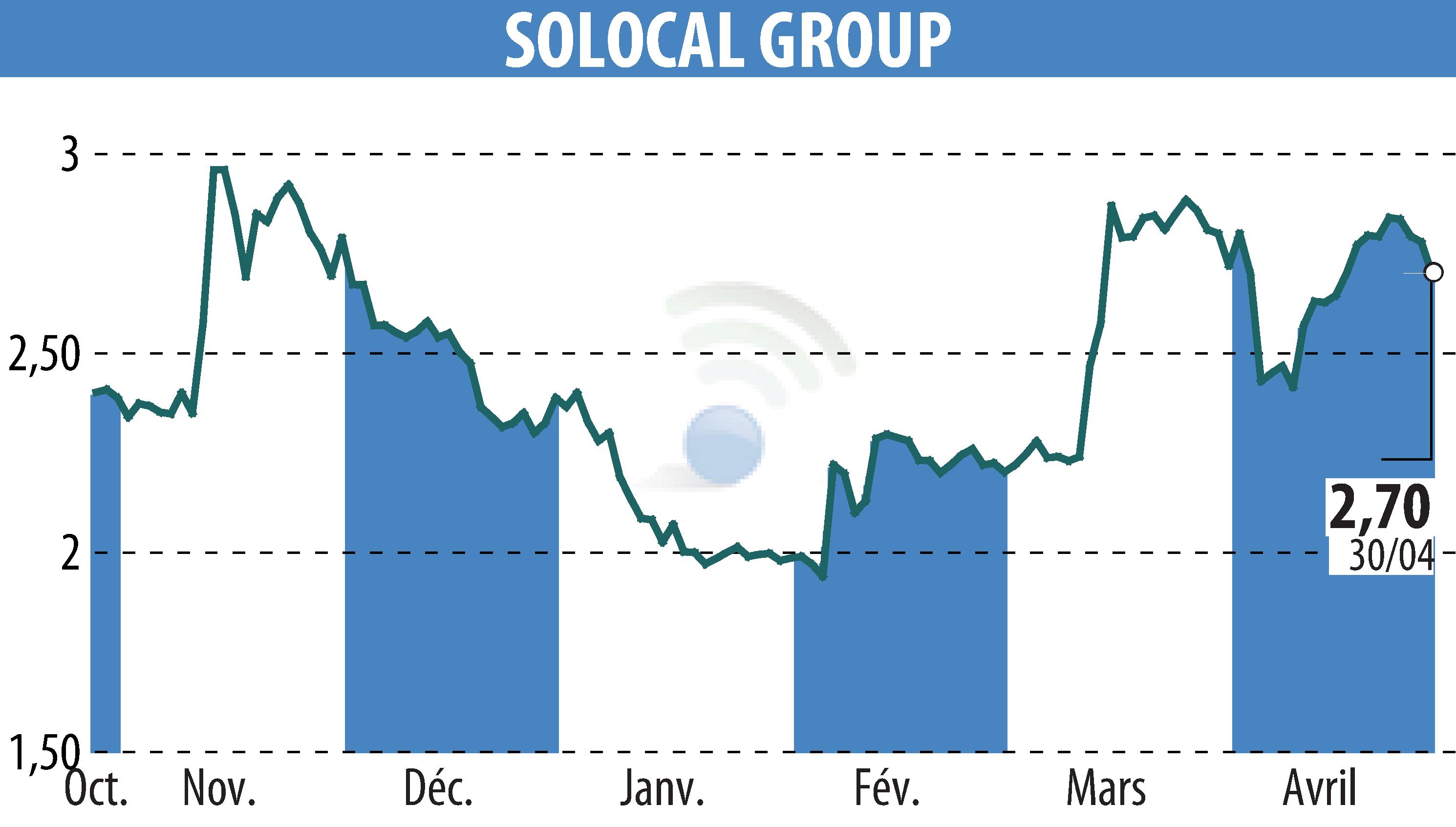 Stock price chart of SOLOCAL (EPA:LOCAL) showing fluctuations.