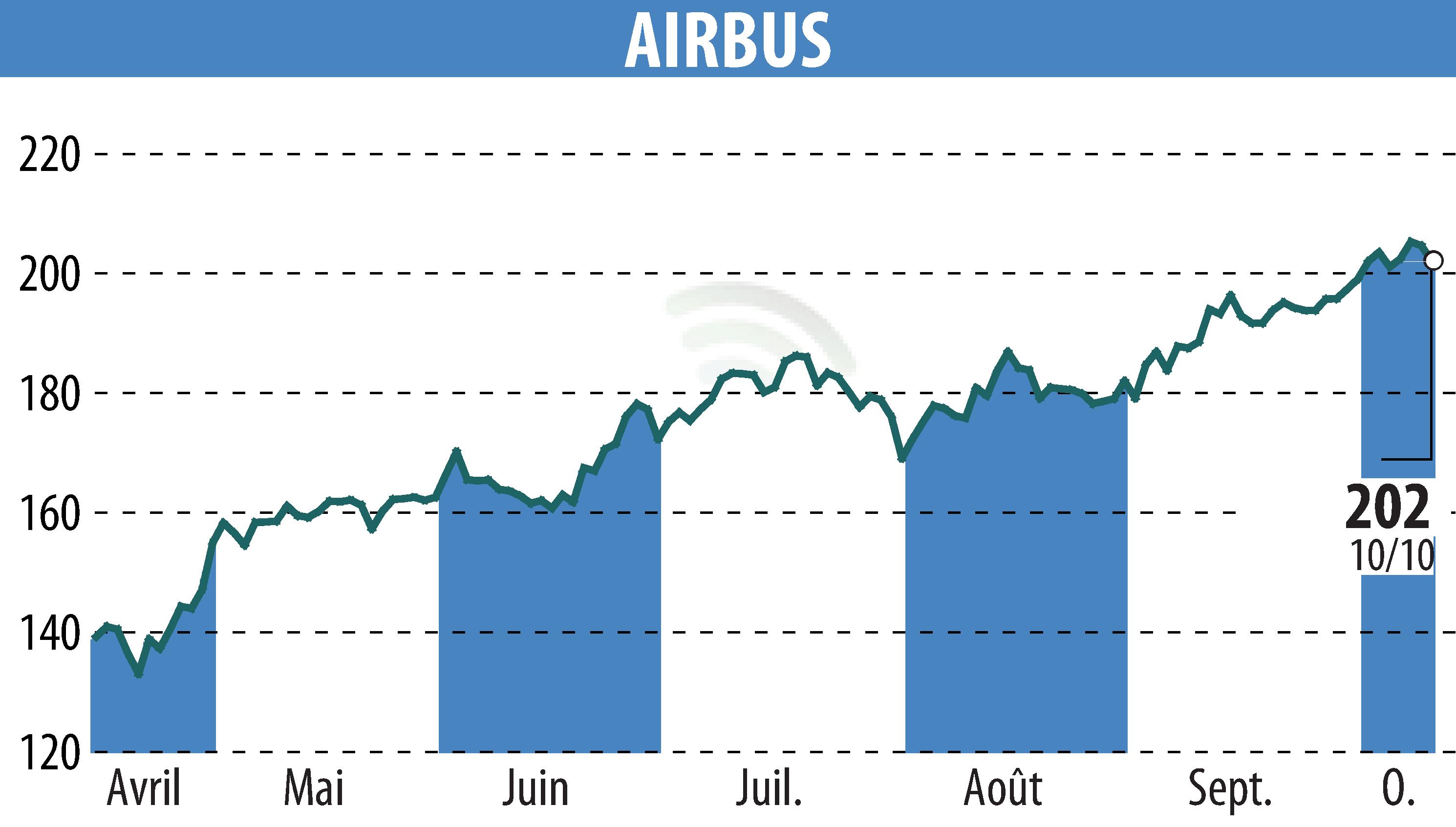 Graphique de l'évolution du cours de l'action Airbus Group N.V. (EPA:AIR).