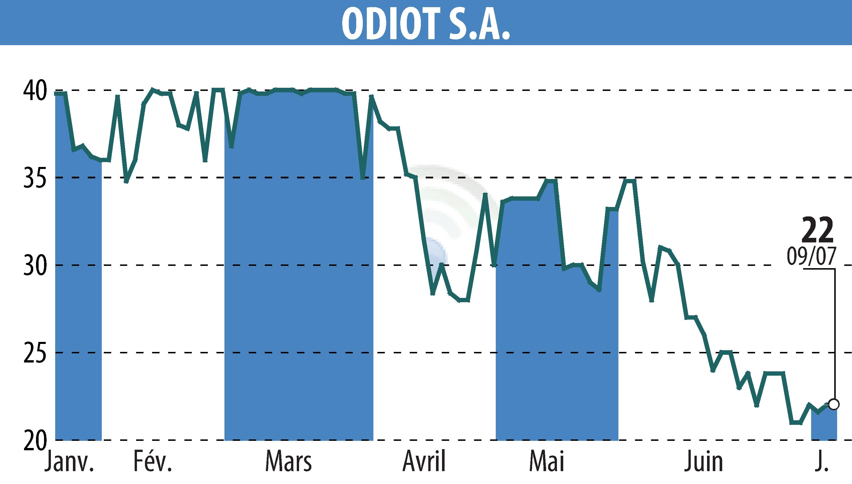 Stock price chart of ODIOT S.A. (EPA:MLODT) showing fluctuations.