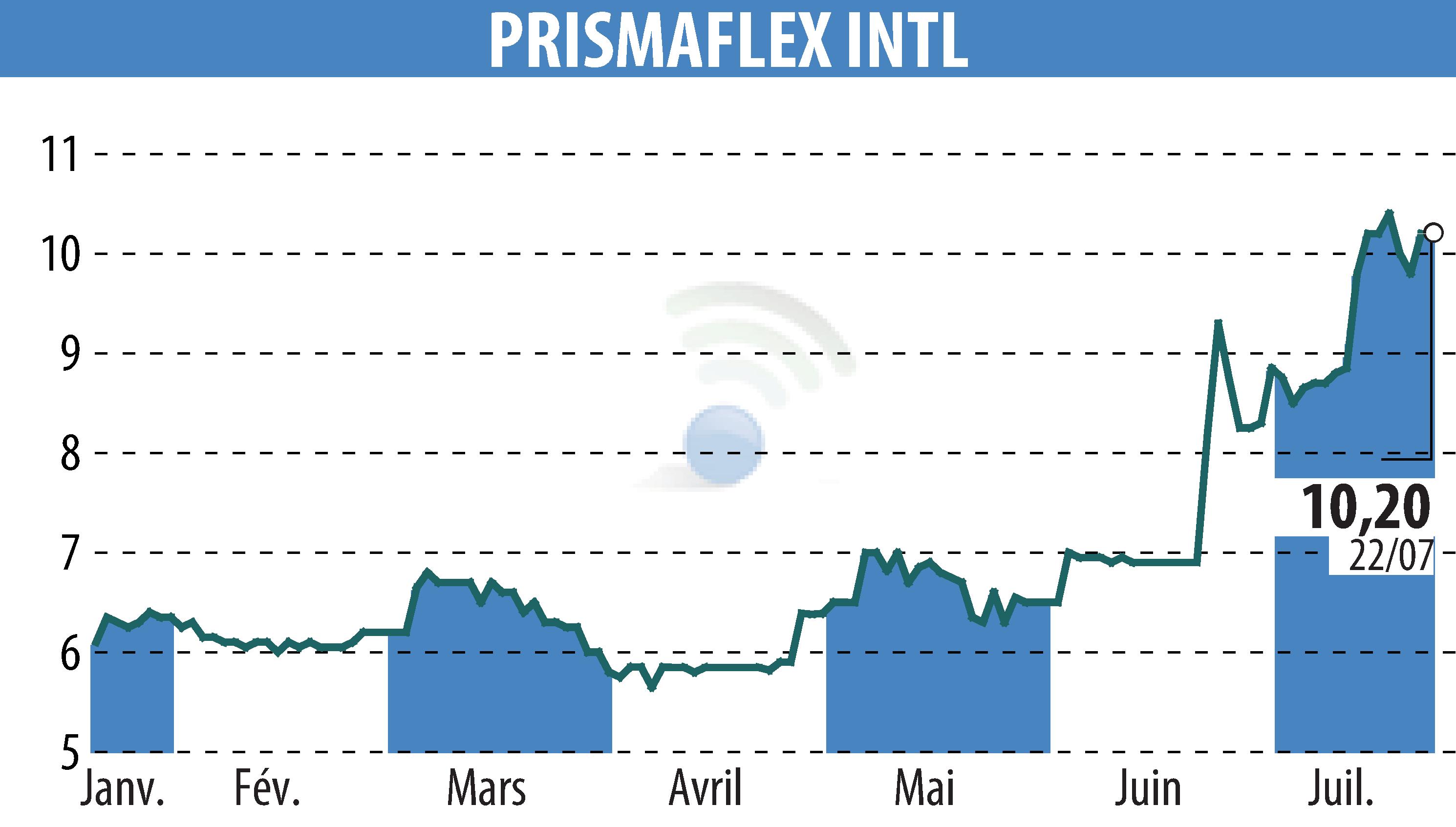 Stock price chart of PRISMAFLEX (EPA:ALPRI) showing fluctuations.