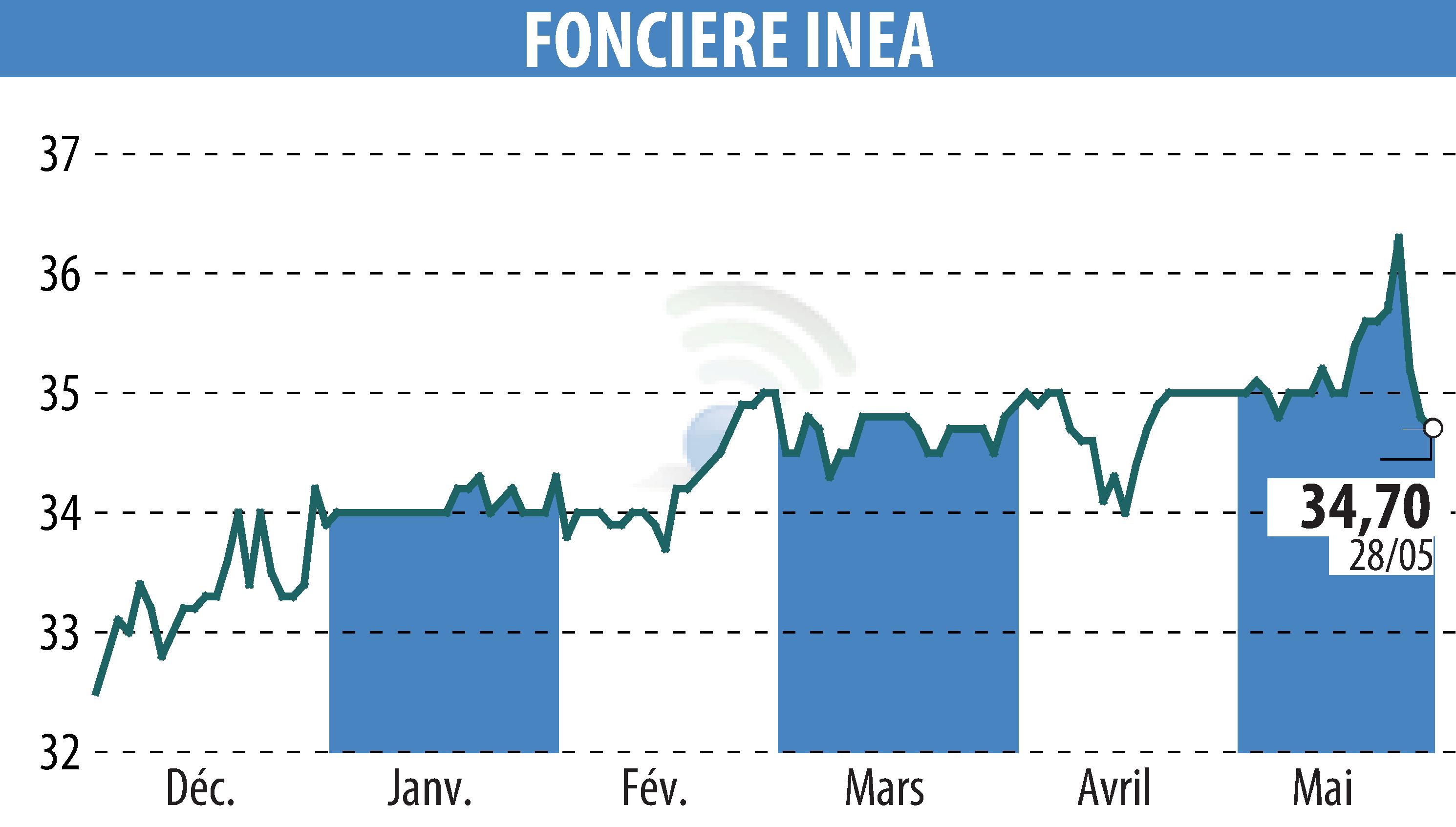 Stock price chart of FONCIERE INEA (EPA:INEA) showing fluctuations.