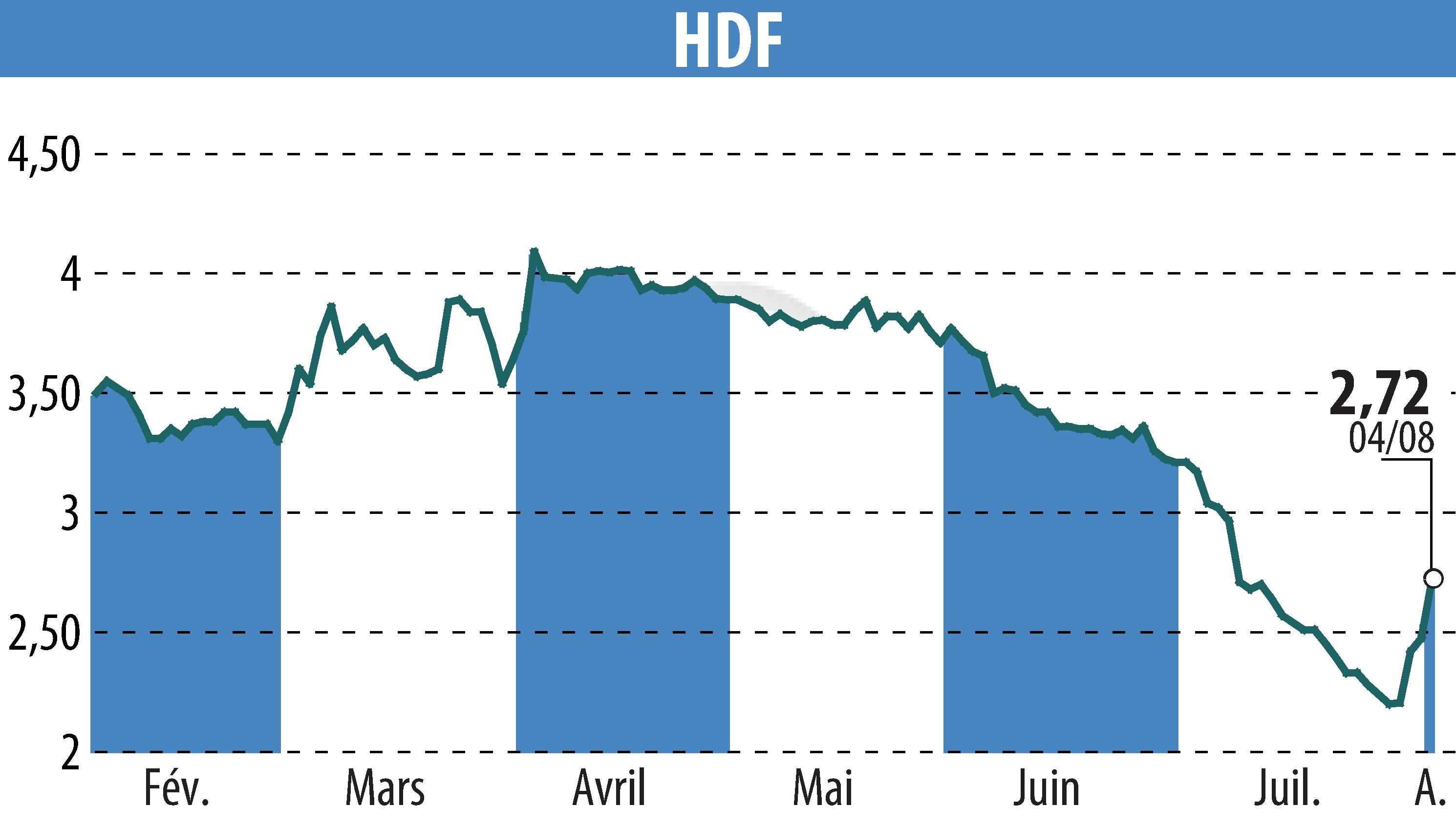Stock price chart of HDF (EPA:HDF) showing fluctuations.