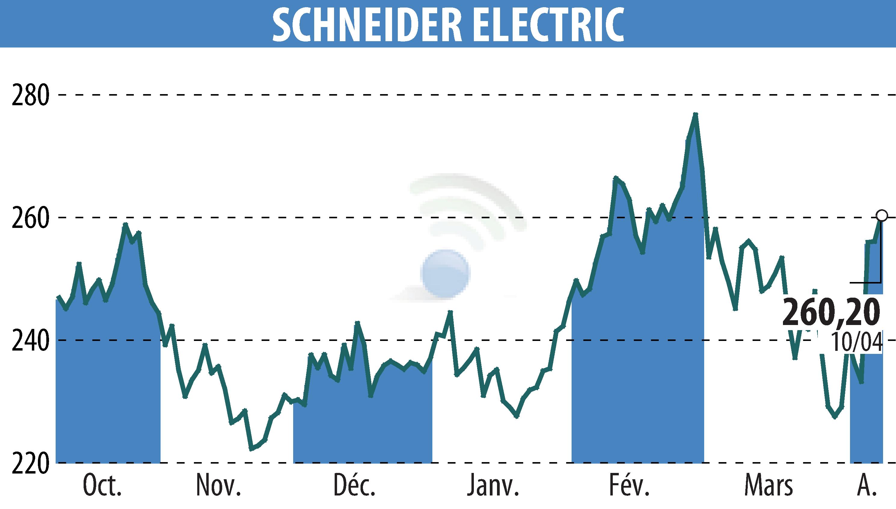 Stock price chart of SCHNEIDER ELECTRIC (EPA:SU) showing fluctuations.