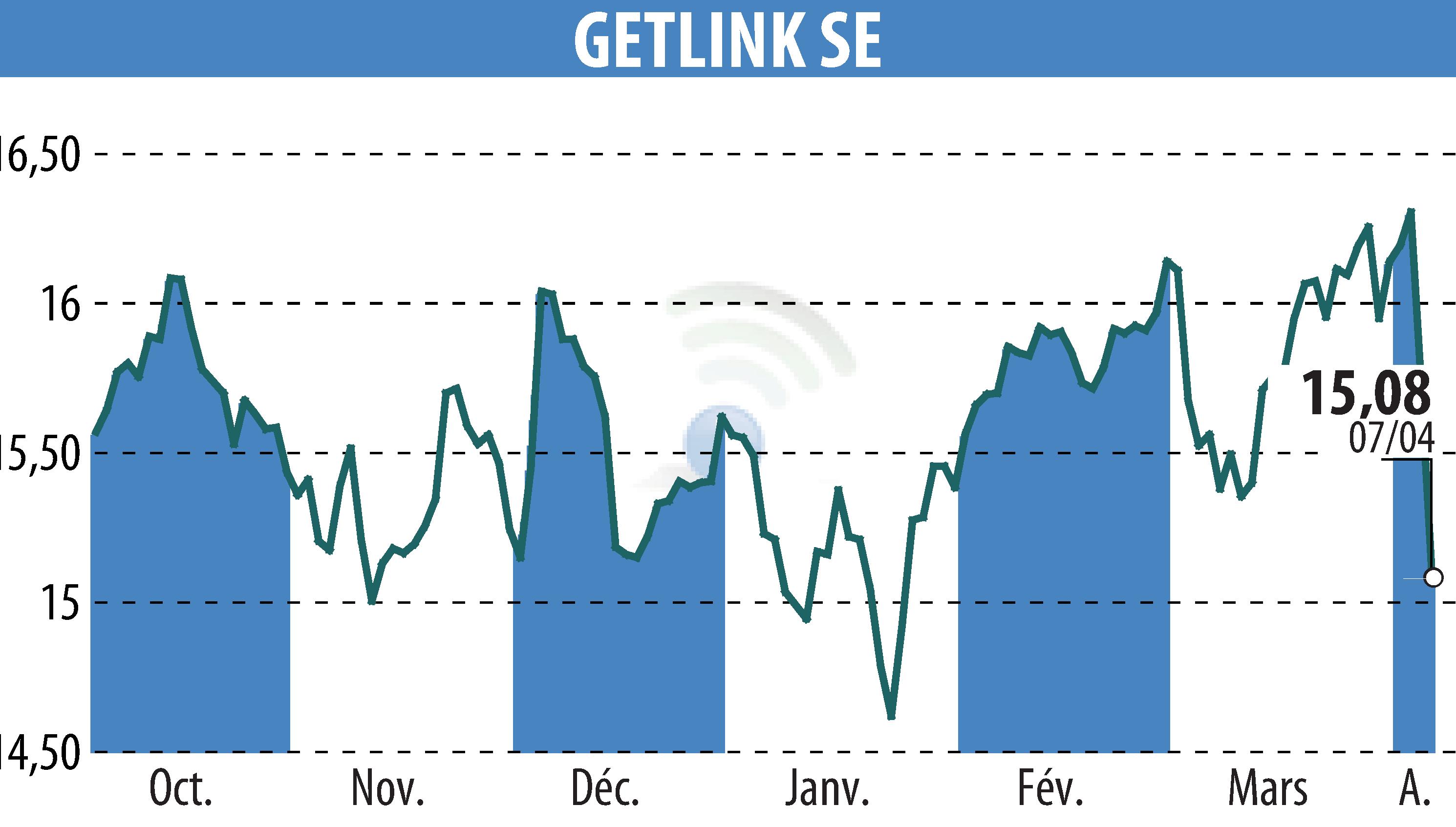 Stock price chart of GETLINK (EPA:GET) showing fluctuations.