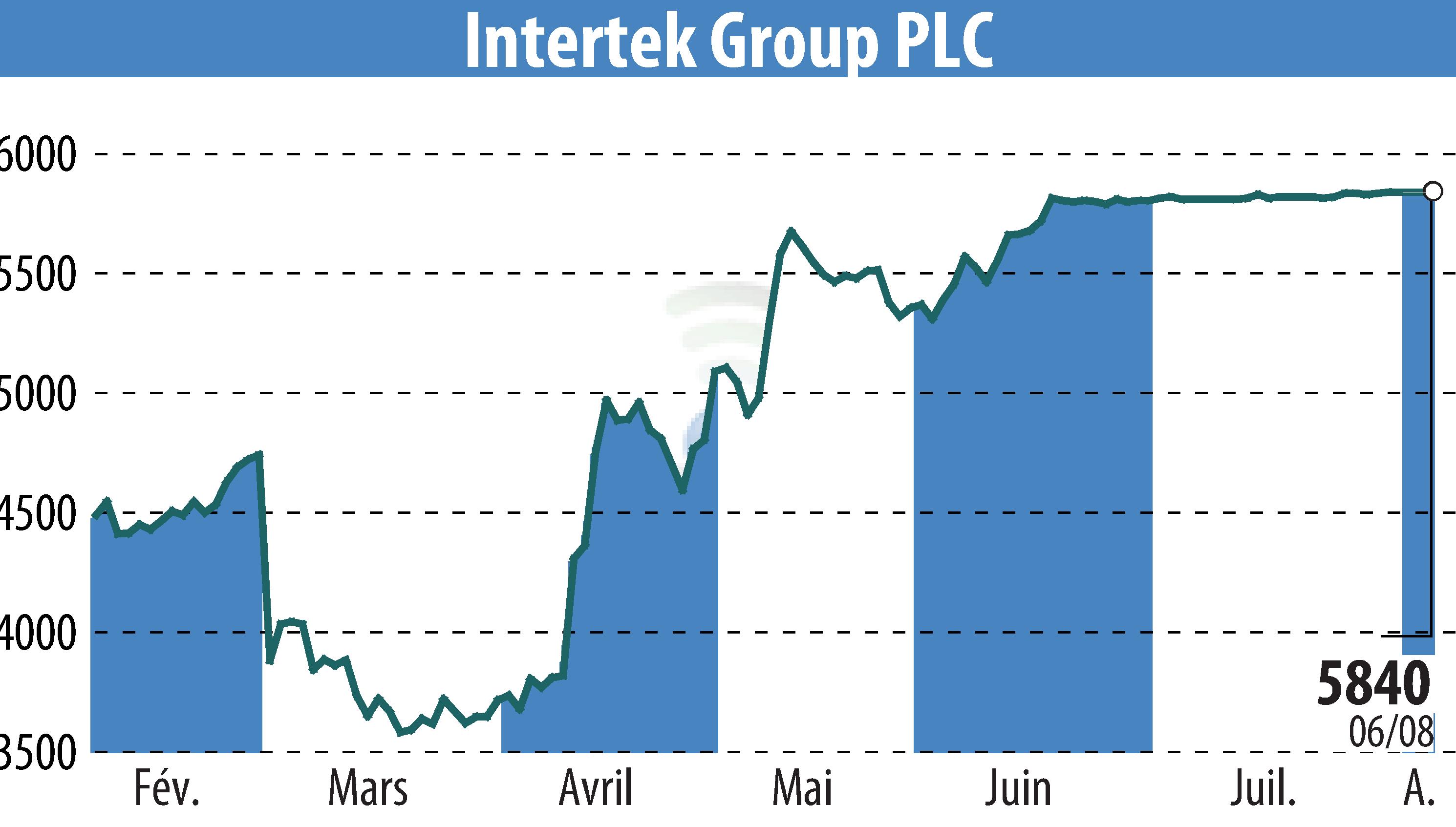 Stock price chart of Intertek Group Plc (EBR:ITRK) showing fluctuations.