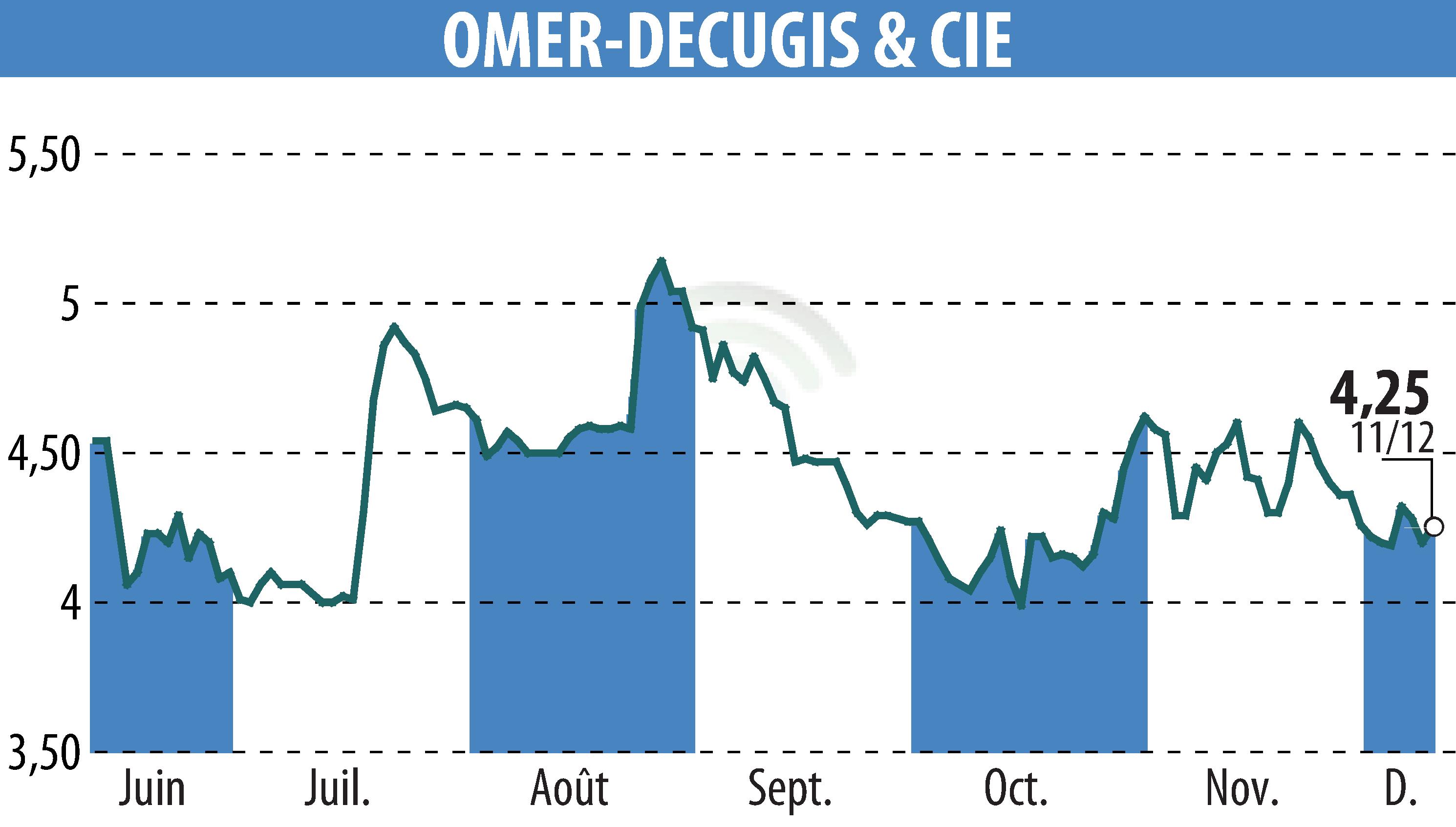 Graphique de l'évolution du cours de l'action OMER-DECUGIS & CIE (EPA:ALODC).