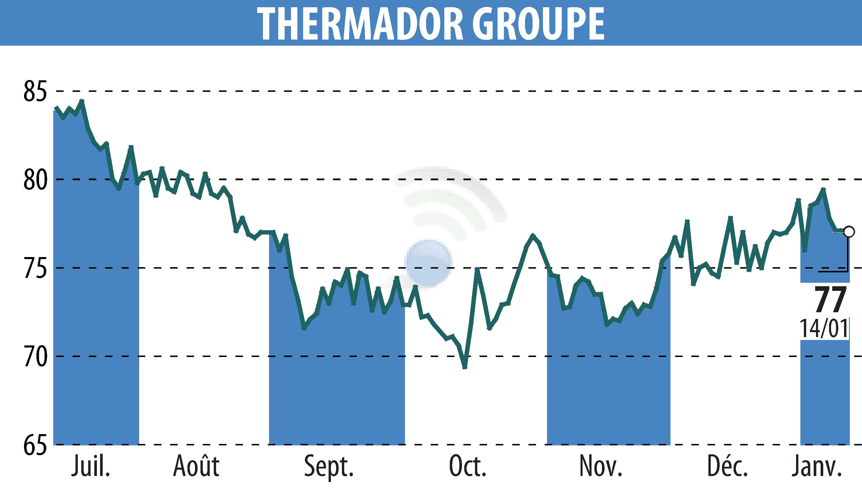 Stock price chart of Thermador Groupe (EPA:THEP) showing fluctuations.