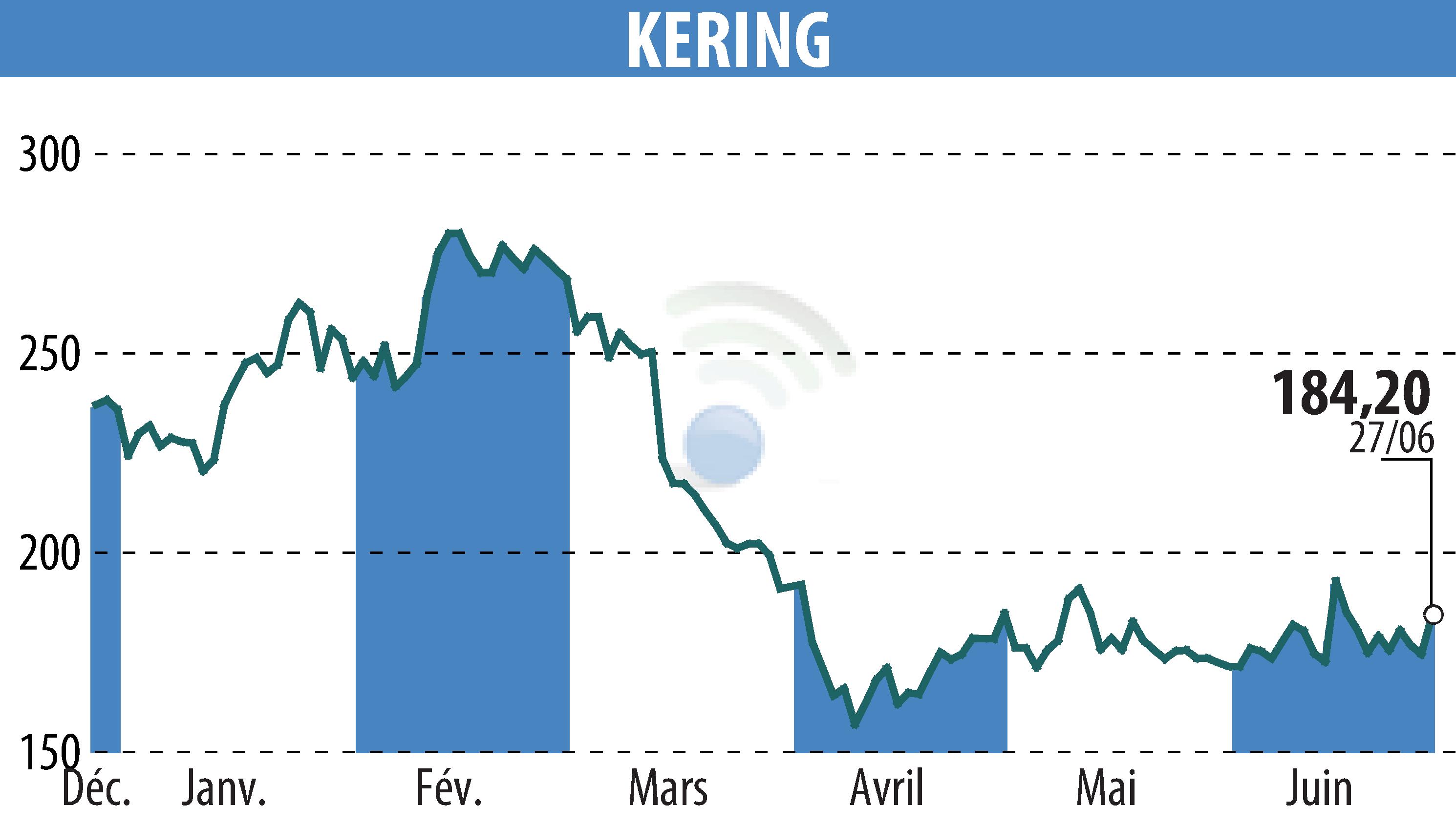 Stock price chart of KERING (EPA:KER) showing fluctuations.