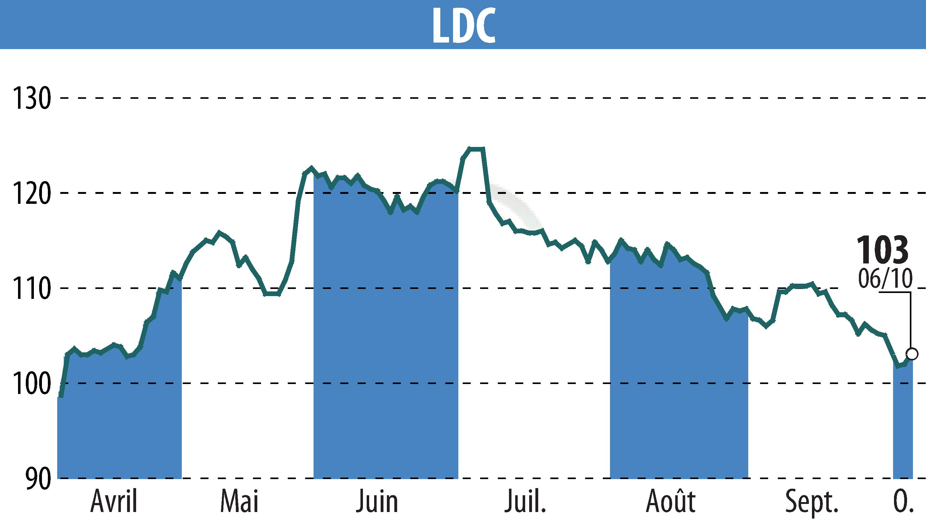 Graphique de l'évolution du cours de l'action LDC (EPA:LOUP).