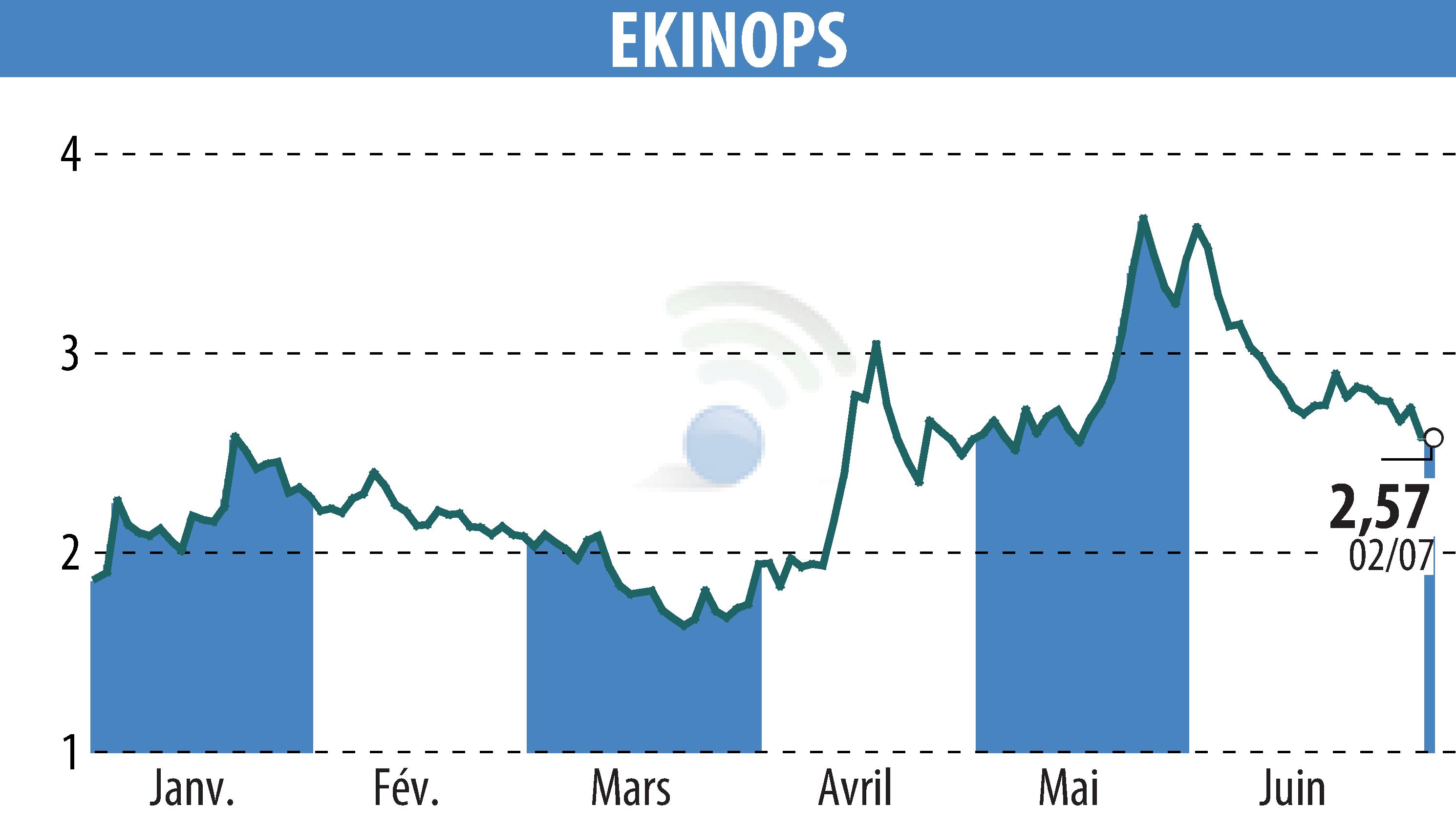 Stock price chart of EKINOPS (EPA:EKI) showing fluctuations.