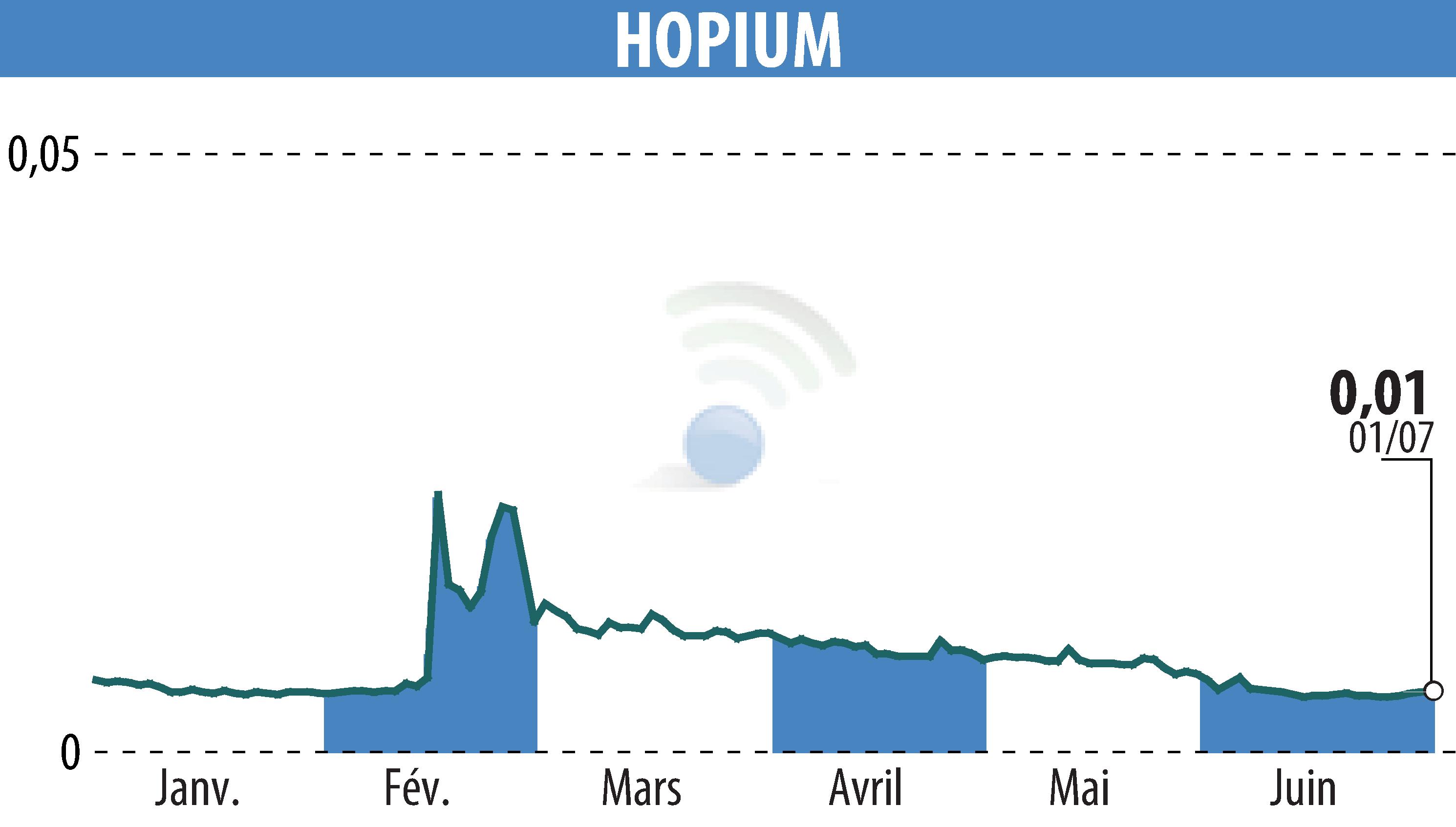 Stock price chart of HOPIUM (EPA:ALHPI) showing fluctuations.