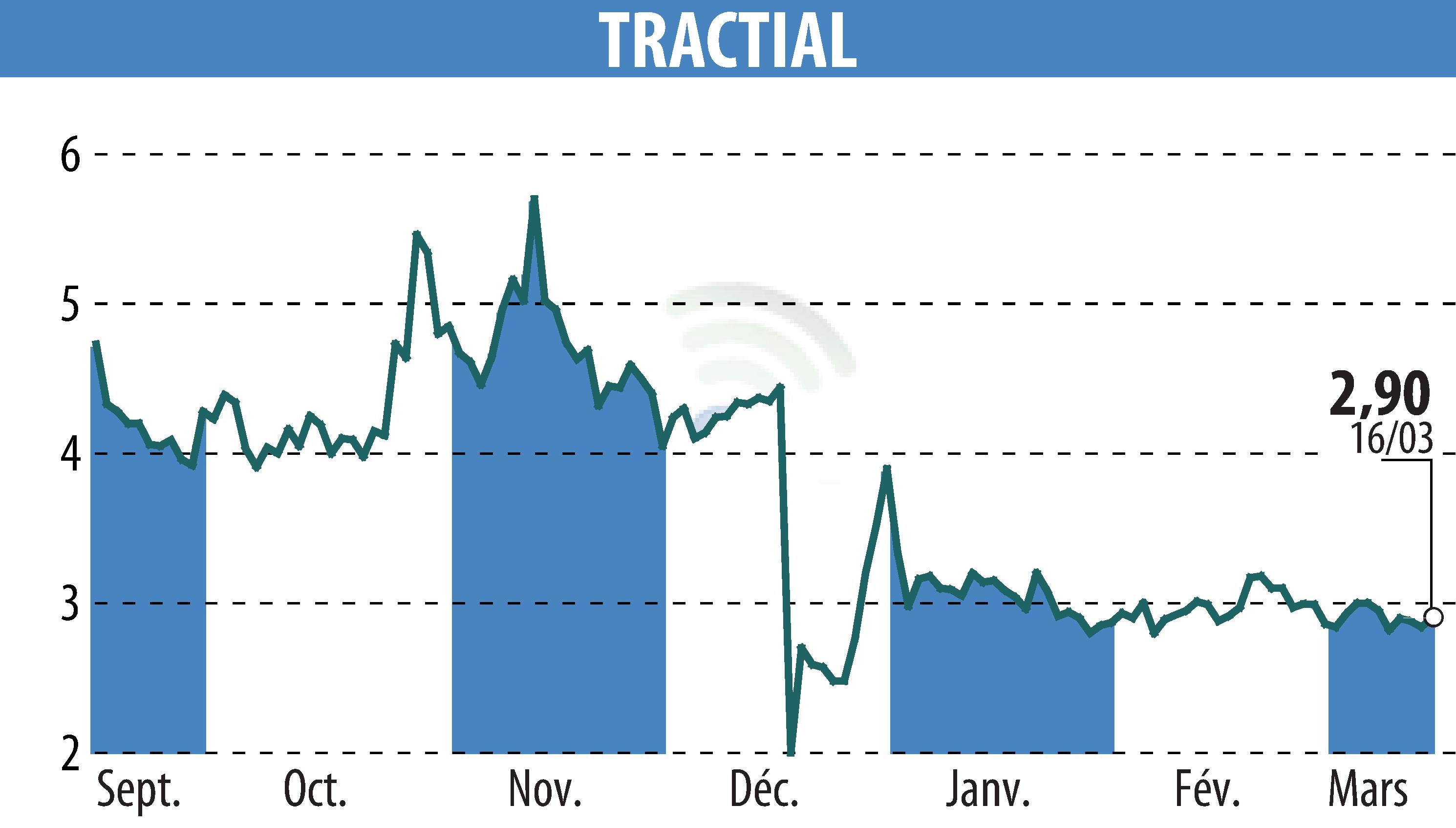 Stock price chart of TRACTIAL (EPA:ALTRA) showing fluctuations.