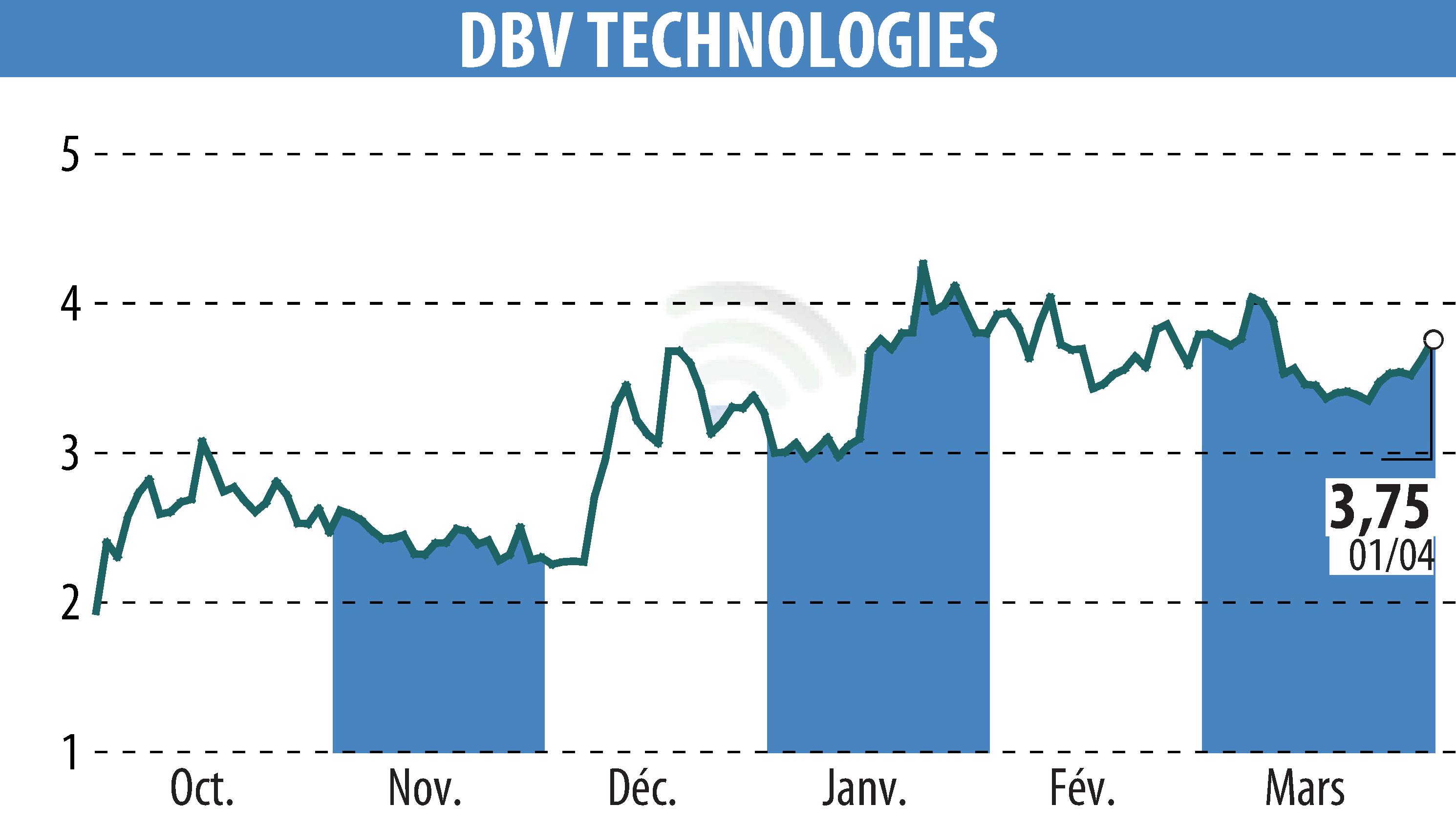 Graphique de l'évolution du cours de l'action DBV TECHNOLOGIES (EPA:DBV).
