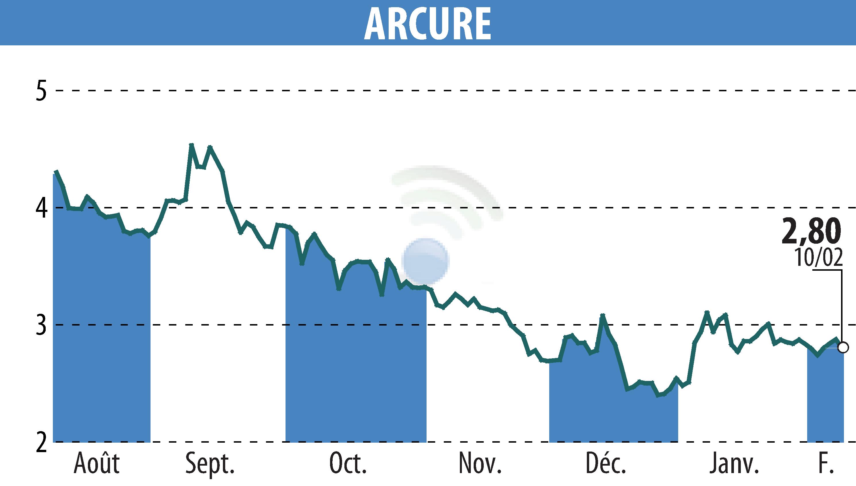 Graphique de l'évolution du cours de l'action ARCURE (EPA:ALCUR).