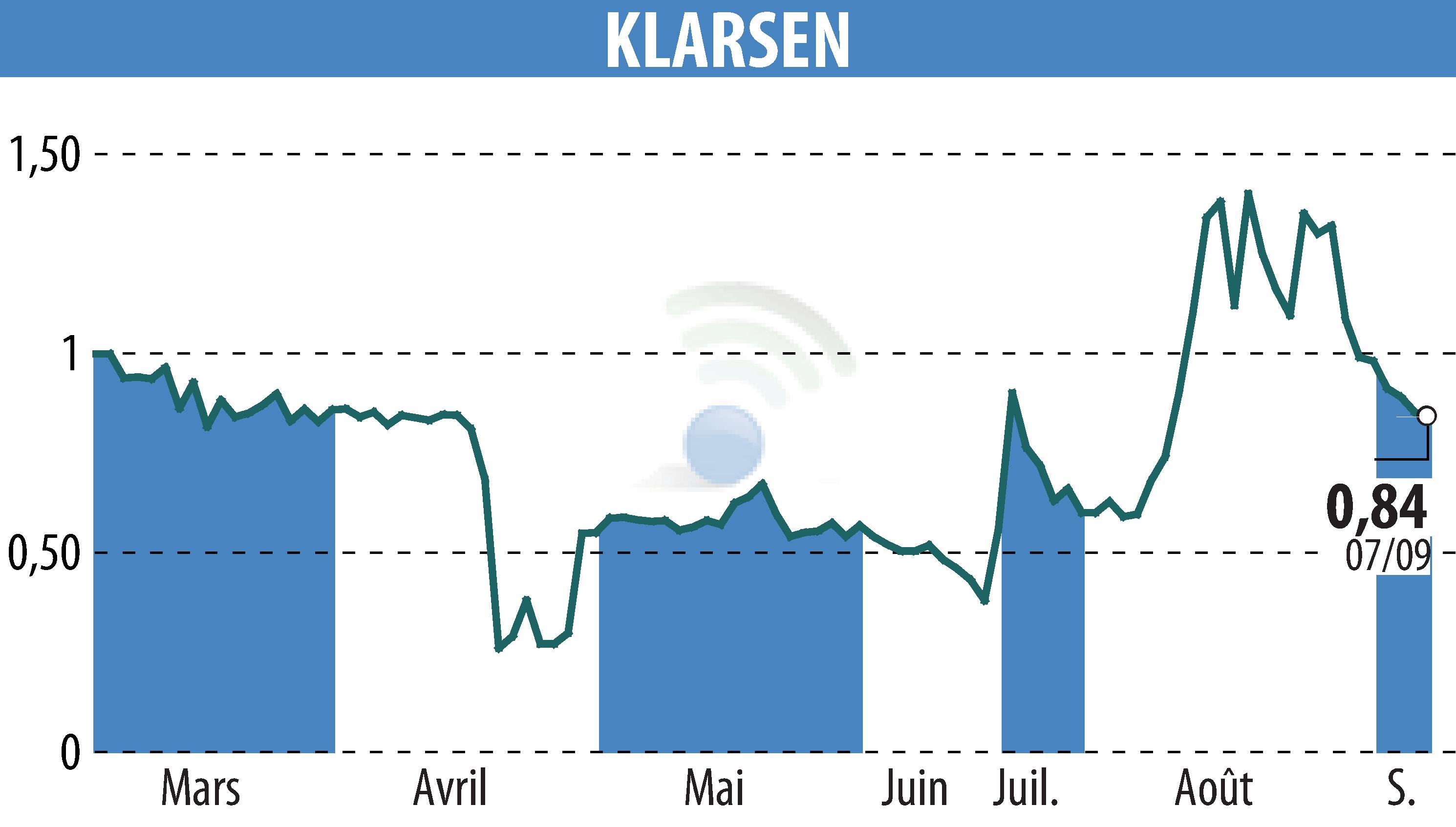 Stock price chart of KLARSEN (EPA:ALKLA) showing fluctuations.